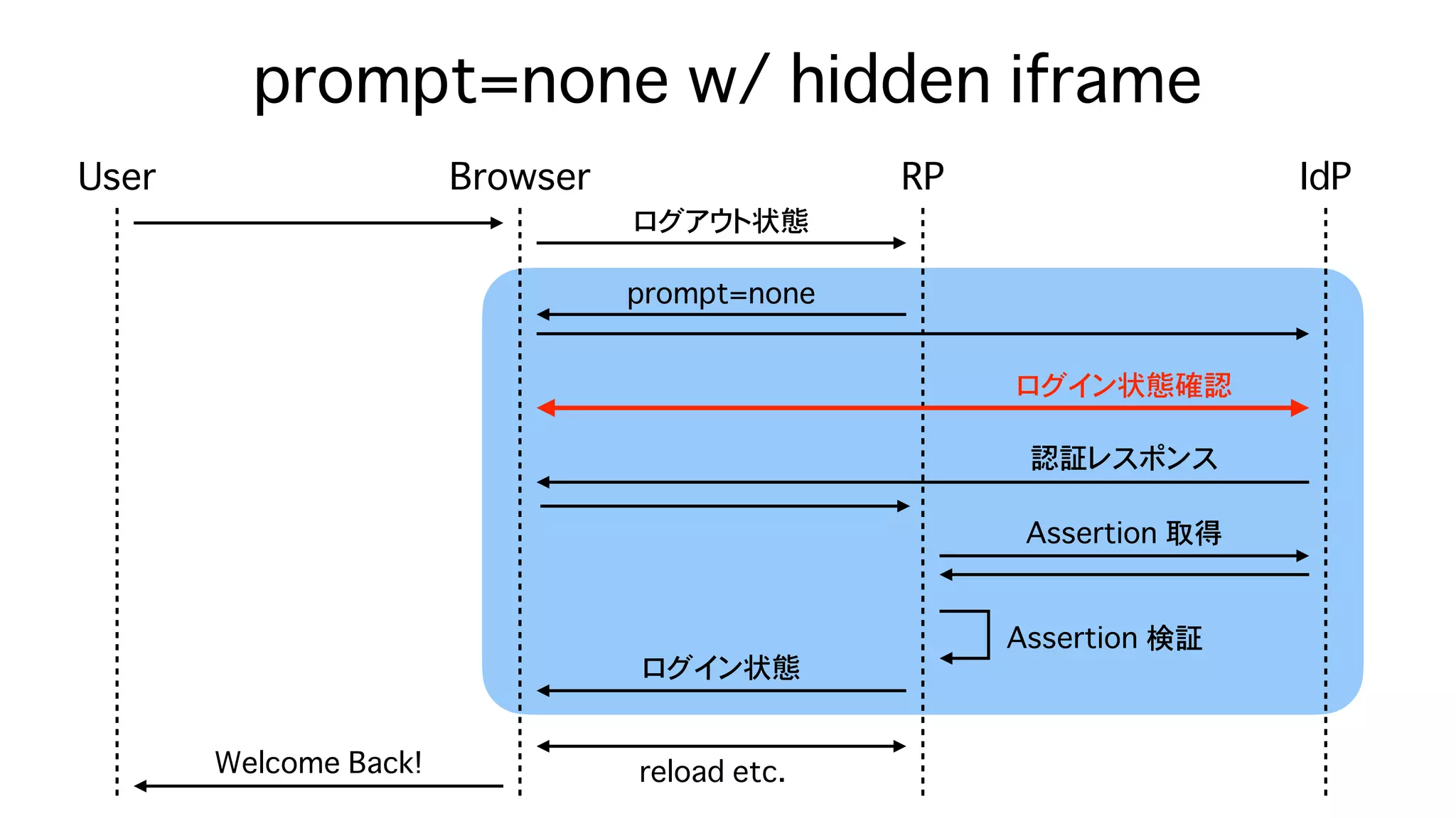 Safari (ITP) & Chrome (SameSite=Lax as default) が Federation に与える影響 - OpenID TechNight vol.17