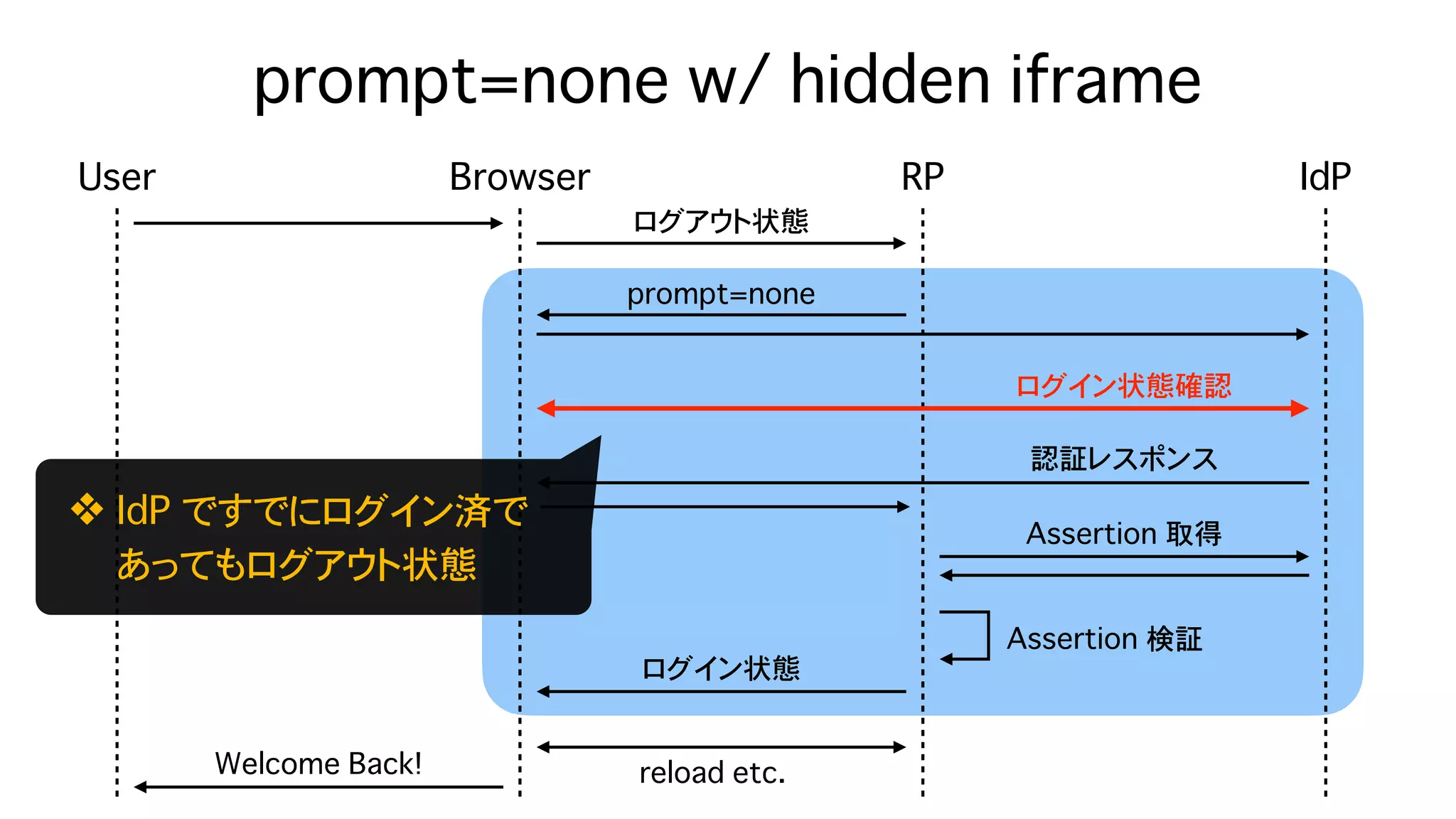 Safari (ITP) & Chrome (SameSite=Lax as default) が Federation に与える影響 - OpenID TechNight vol.17