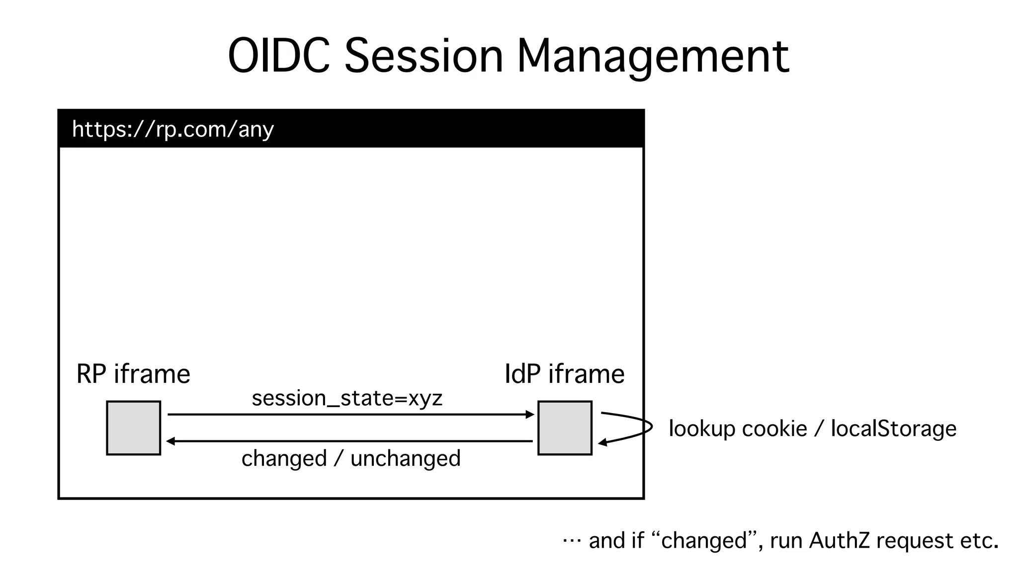 Safari (ITP) & Chrome (SameSite=Lax as default) が Federation に与える影響 - OpenID TechNight vol.17