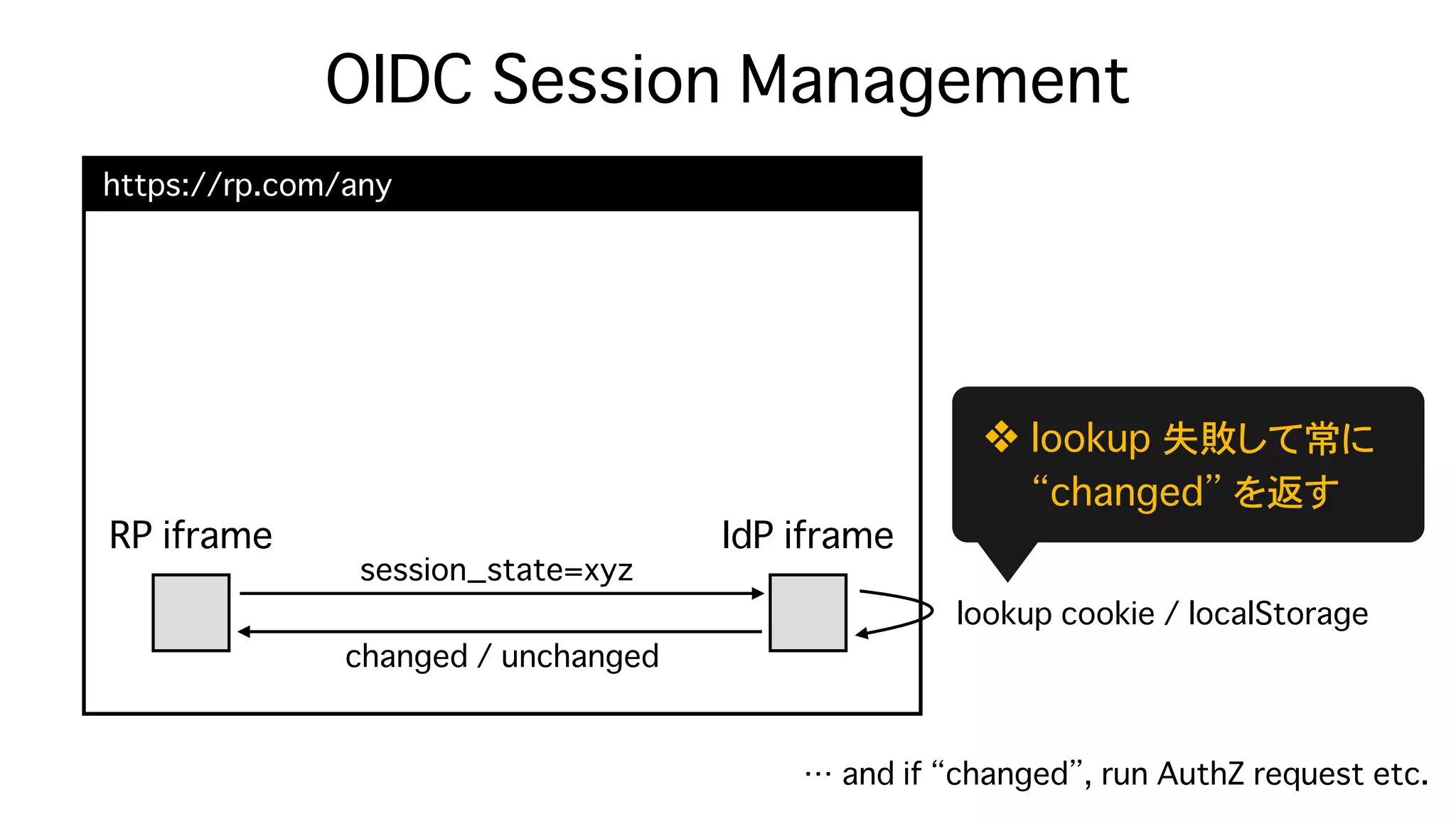 Safari (ITP) & Chrome (SameSite=Lax as default) が Federation に与える影響 - OpenID TechNight vol.17