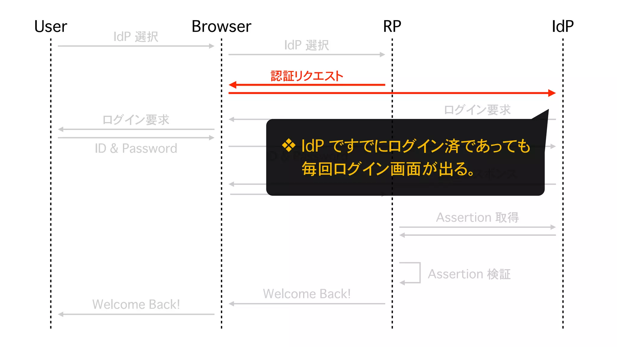 Safari (ITP) & Chrome (SameSite=Lax as default) が Federation に与える影響 - OpenID TechNight vol.17