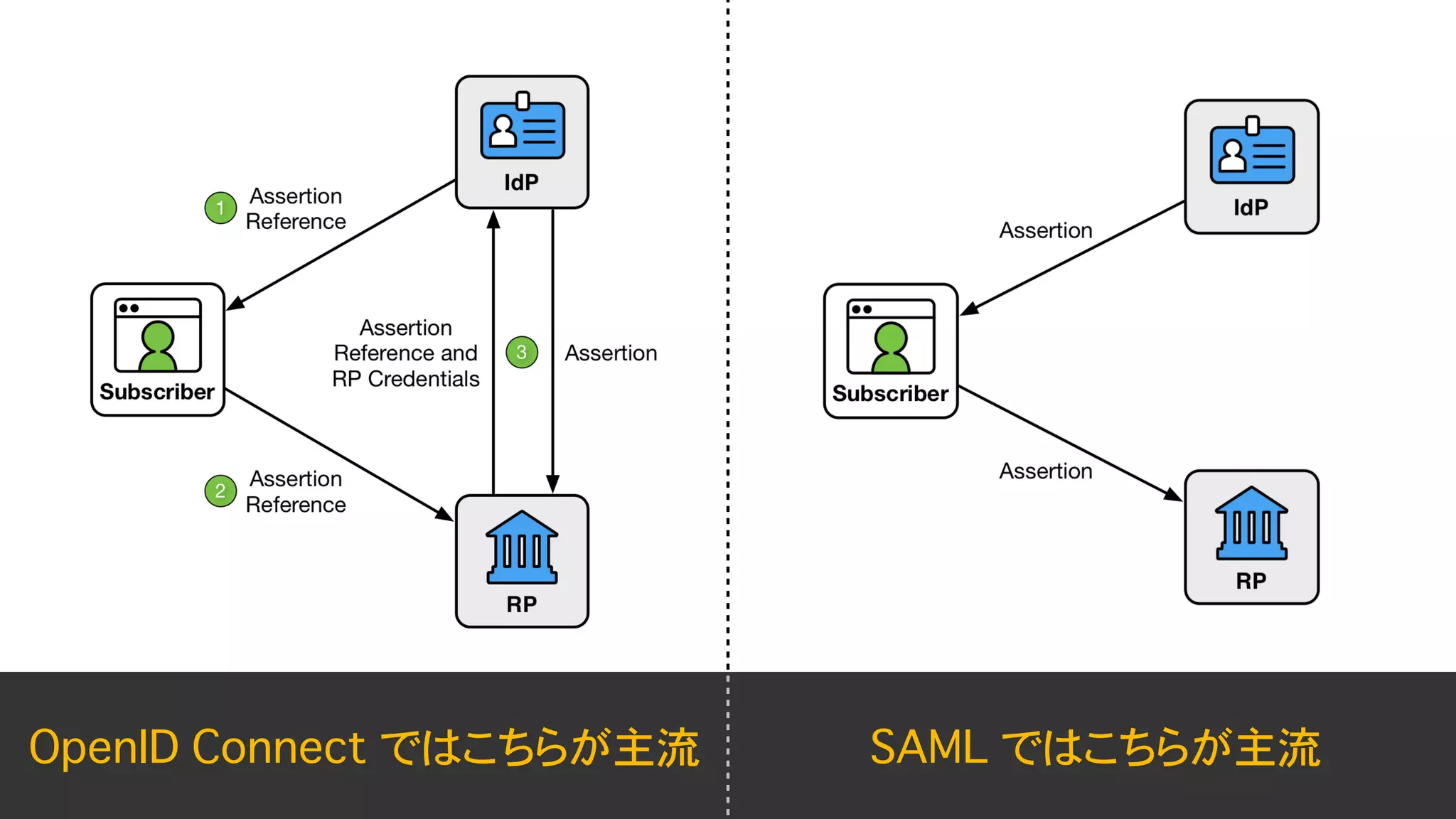 O
p
e
n
ID
C
o
n
n
e
c
t
で
は
こ
ち
ら
が
主流
S
A
M
L
で
は
こ
ち
ら
が
主流
 