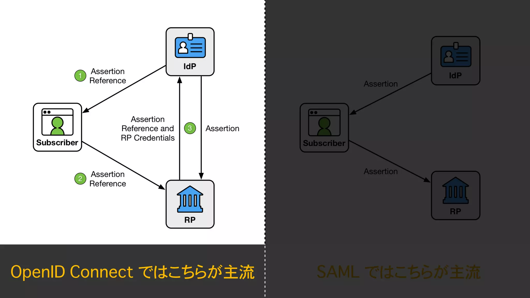S
A
M
L
で
は
こ
ち
ら
が
主流
O
p
e
n
ID
C
o
n
n
e
c
t
で
は
こ
ち
ら
が
主流
 