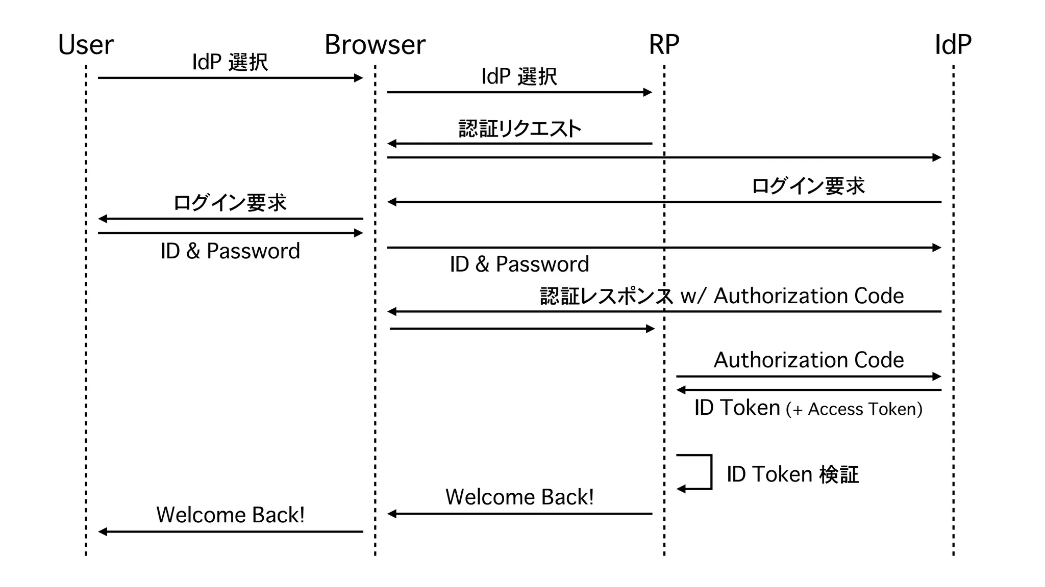 U
s
e
r
R
P
Id
P
B
ro
w
s
e
r
Id
P
選択
認証
リ
ク
エ
ス
ト
ロ
グ
イ
ン
要求
ID
&
P
a
s
s
w
o
rd
ID
&
P
a
s
s
w
o
rd
W
e
lc
o
m
e
B
a
c
k
!
Id
P
選択
ロ
グ
イ
ン
要求
認証
レ
ス
ポ
ン
ス
　w
/
A
u
th
o
riz
a
tio
n
C
o
d
e
W
e
lc
o
m
e
B
a
c
k
!
ID
T
o
k
e
n
(+
A
c
c
e
s
s
T
o
k
e
n
)
ID
T
o
k
e
n
検証
A
u
th
o
riz
a
tio
n
C
o
d
e
 