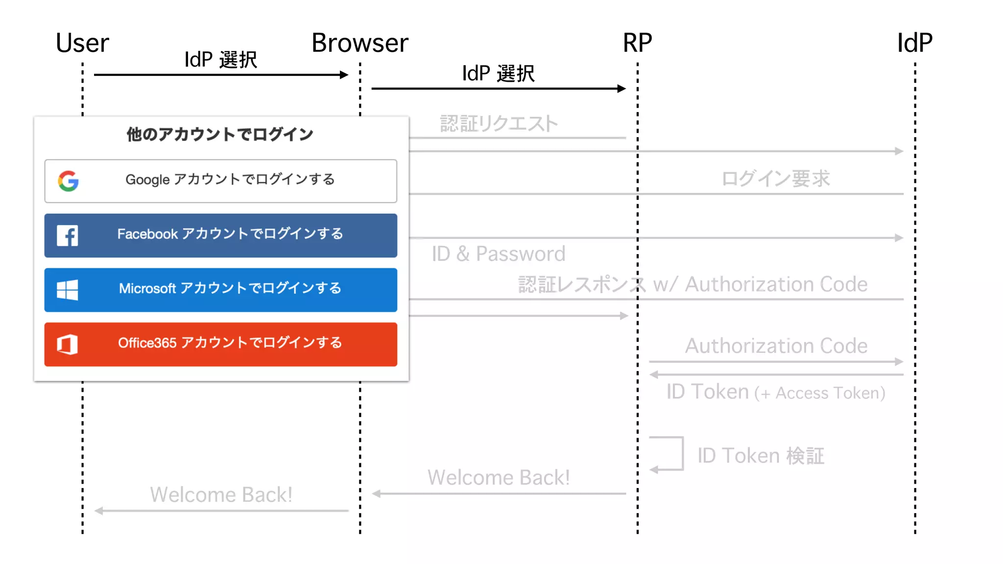 Safari (ITP) & Chrome (SameSite=Lax as default) が Federation に与える影響 - OpenID TechNight vol.17