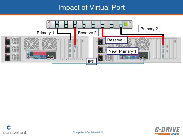 Virtual Ports Requirements and Third party hardware