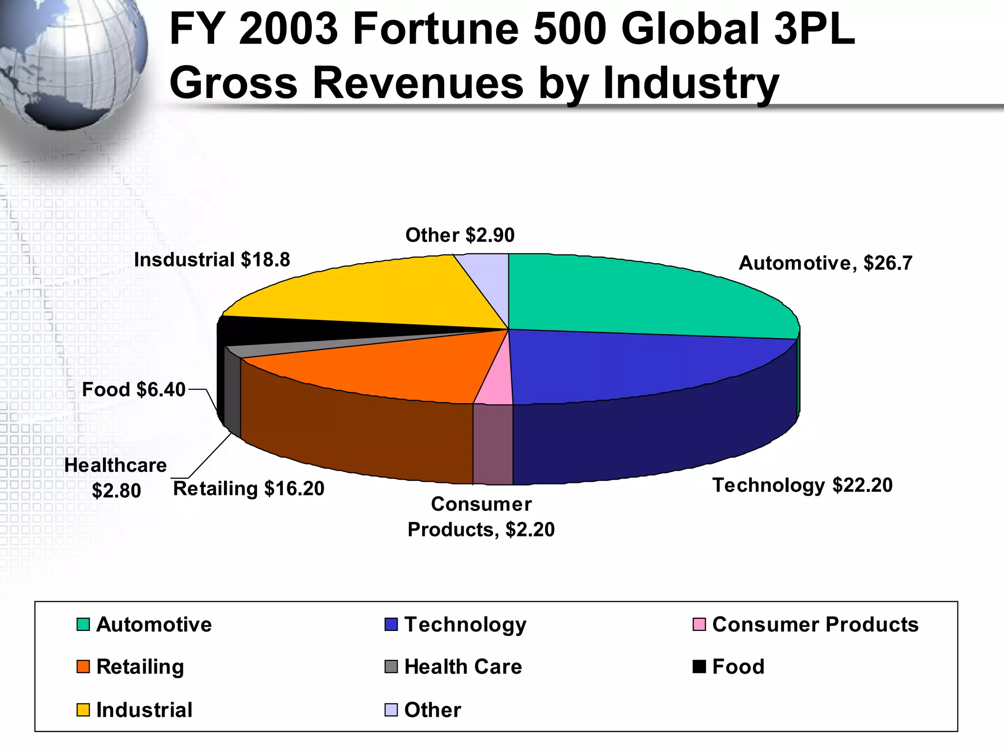 FY 2003 Fortune 500 Global 3PL
Gross Revenues by Industry
Consumer
Products, $2.20
Healthcare
$2.80
Food $6.40
Insdustrial $18.8
Other $2.90
Automotive, $26.7
Technology $22.20Retailing $16.20
Automotive Technology Consumer Products
Retailing Health Care Food
Industrial Other
 
