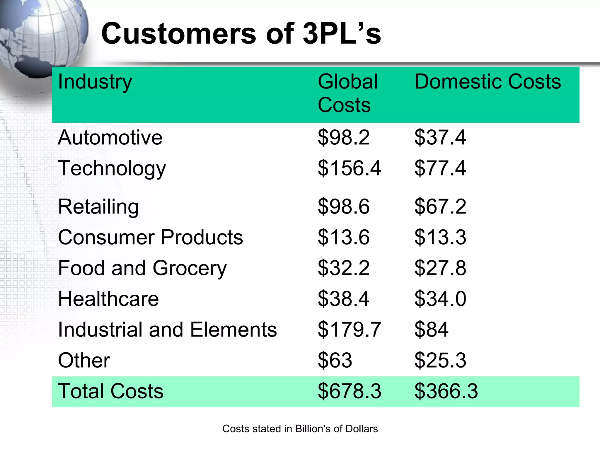 Costs stated in Billion's of Dollars
Customers of 3PL’s
Industry Global
Costs
Domestic Costs
Automotive $98.2 $37.4
Technology $156.4 $77.4
Retailing $98.6 $67.2
Consumer Products $13.6 $13.3
Food and Grocery $32.2 $27.8
Healthcare $38.4 $34.0
Industrial and Elements $179.7 $84
Other $63 $25.3
Total Costs $678.3 $366.3
 