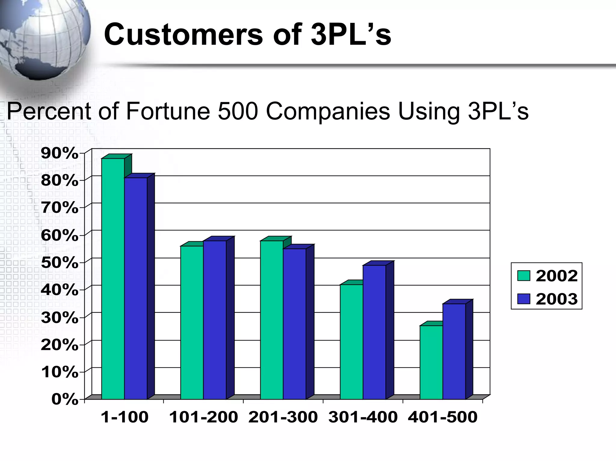 Customers of 3PL’s
Percent of Fortune 500 Companies Using 3PL’s
0%
10%
20%
30%
40%
50%
60%
70%
80%
90%
1-100 101-200 201-300 301-400 401-500
2002
2003
 