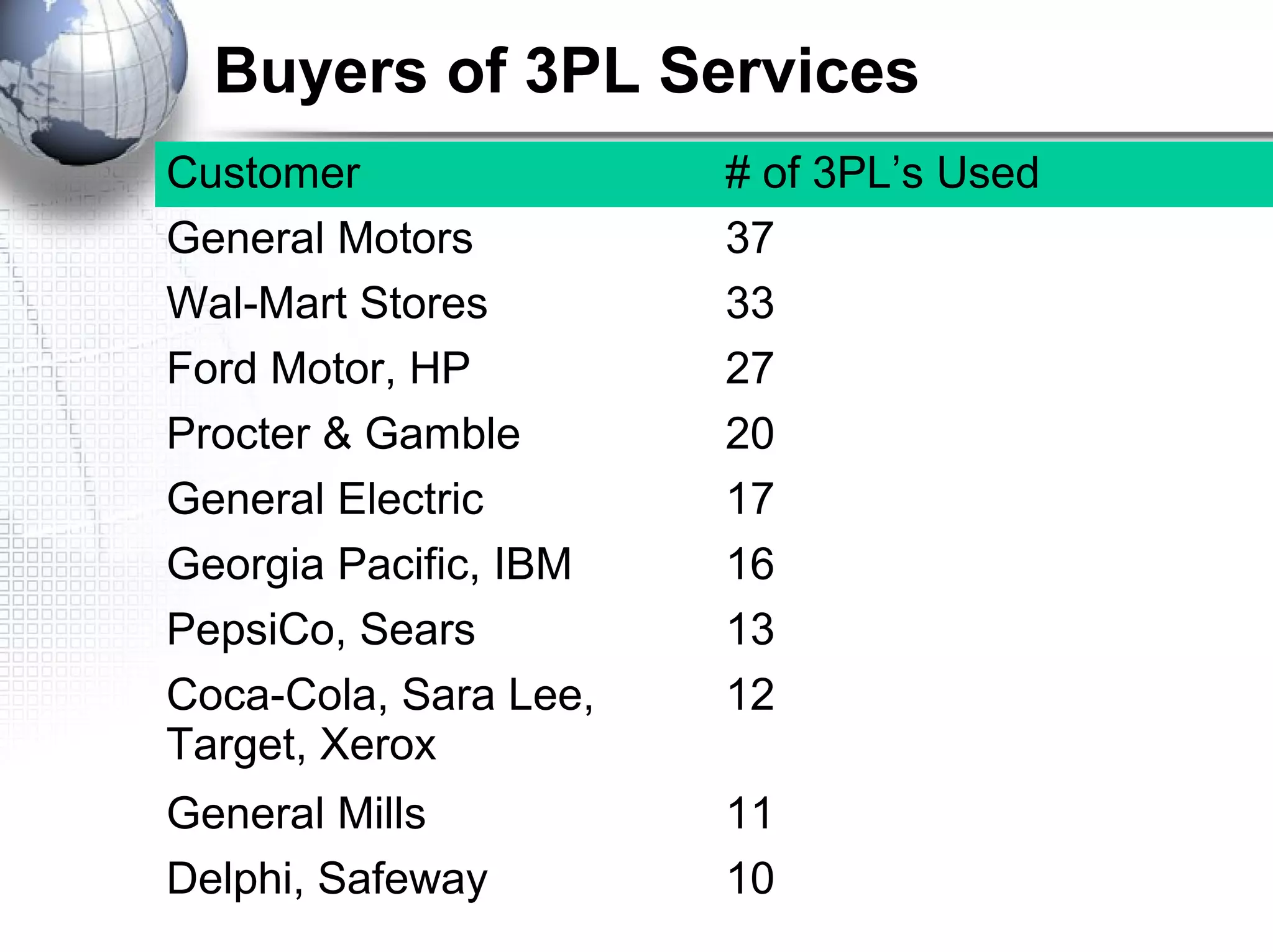 Buyers of 3PL Services
Customer # of 3PL’s Used
General Motors 37
Wal-Mart Stores 33
Ford Motor, HP 27
Procter & Gamble 20
General Electric 17
Georgia Pacific, IBM 16
PepsiCo, Sears 13
Coca-Cola, Sara Lee,
Target, Xerox
12
General Mills 11
Delphi, Safeway 10
 