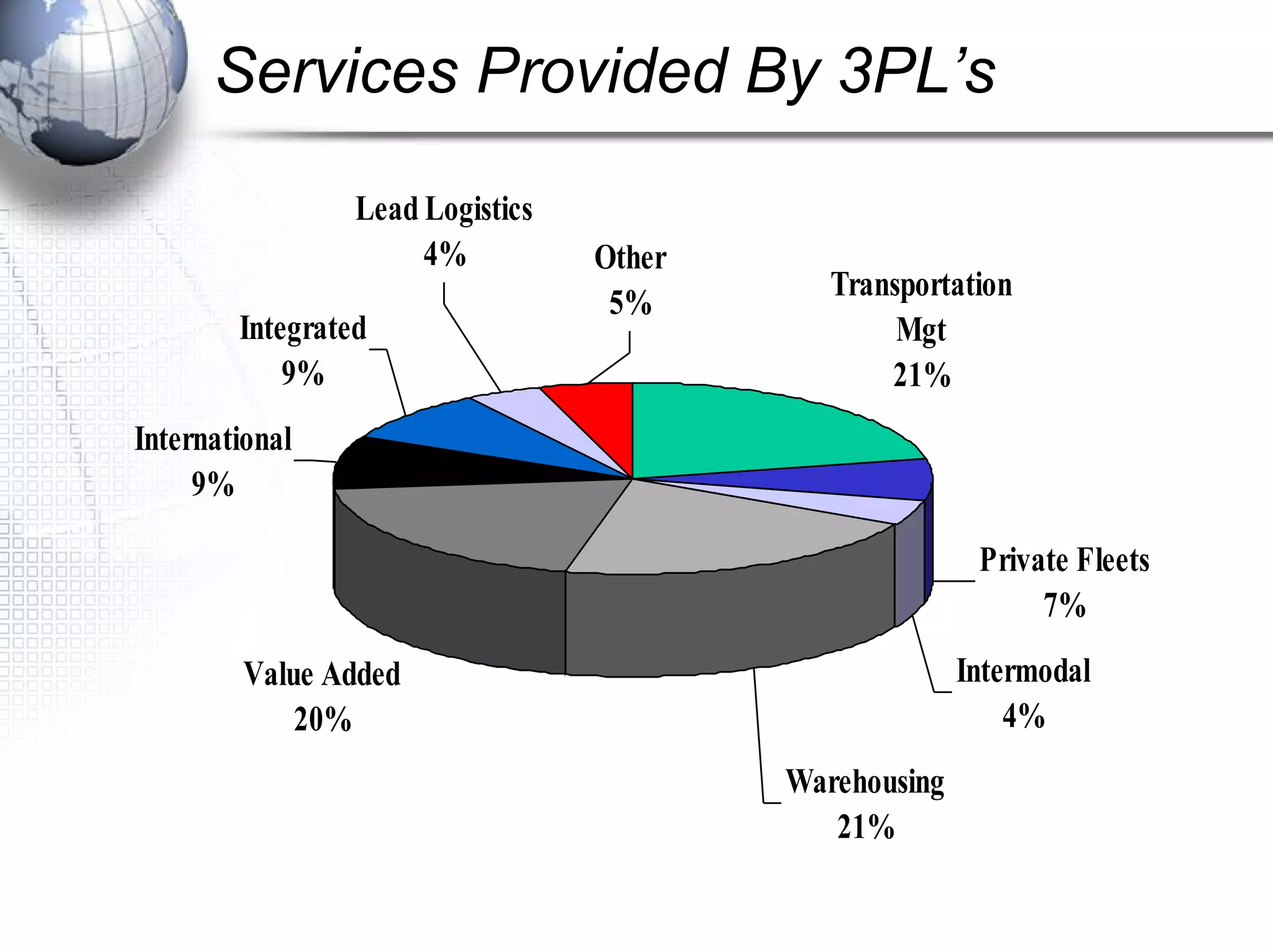 Services Provided By 3PL’s
Transportation
Mgt
21%
Private Fleets
7%
Intermodal
4%
Warehousing
21%
Value Added
20%
International
9%
Integrated
9%
Other
5%
Lead Logistics
4%
 