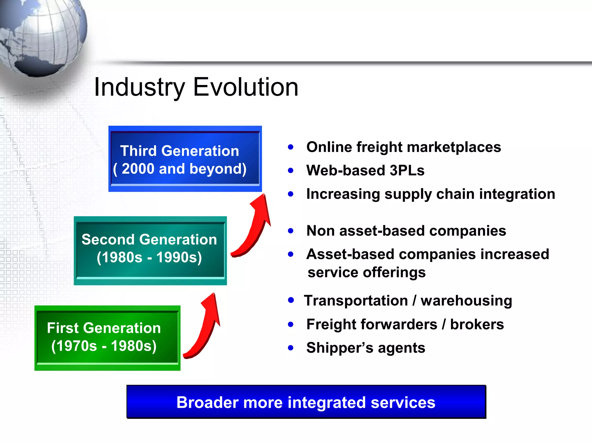 Industry Evolution
Third Generation
( 2000 and beyond)
First Generation
(1970s - 1980s)
Second Generation
(1980s - 1990s)
Broader more integrated services
• Transportation / warehousing
• Freight forwarders / brokers
• Shipper’s agents
• Non asset-based companies
• Asset-based companies increased
service offerings
• Online freight marketplaces
• Web-based 3PLs
• Increasing supply chain integration
 
