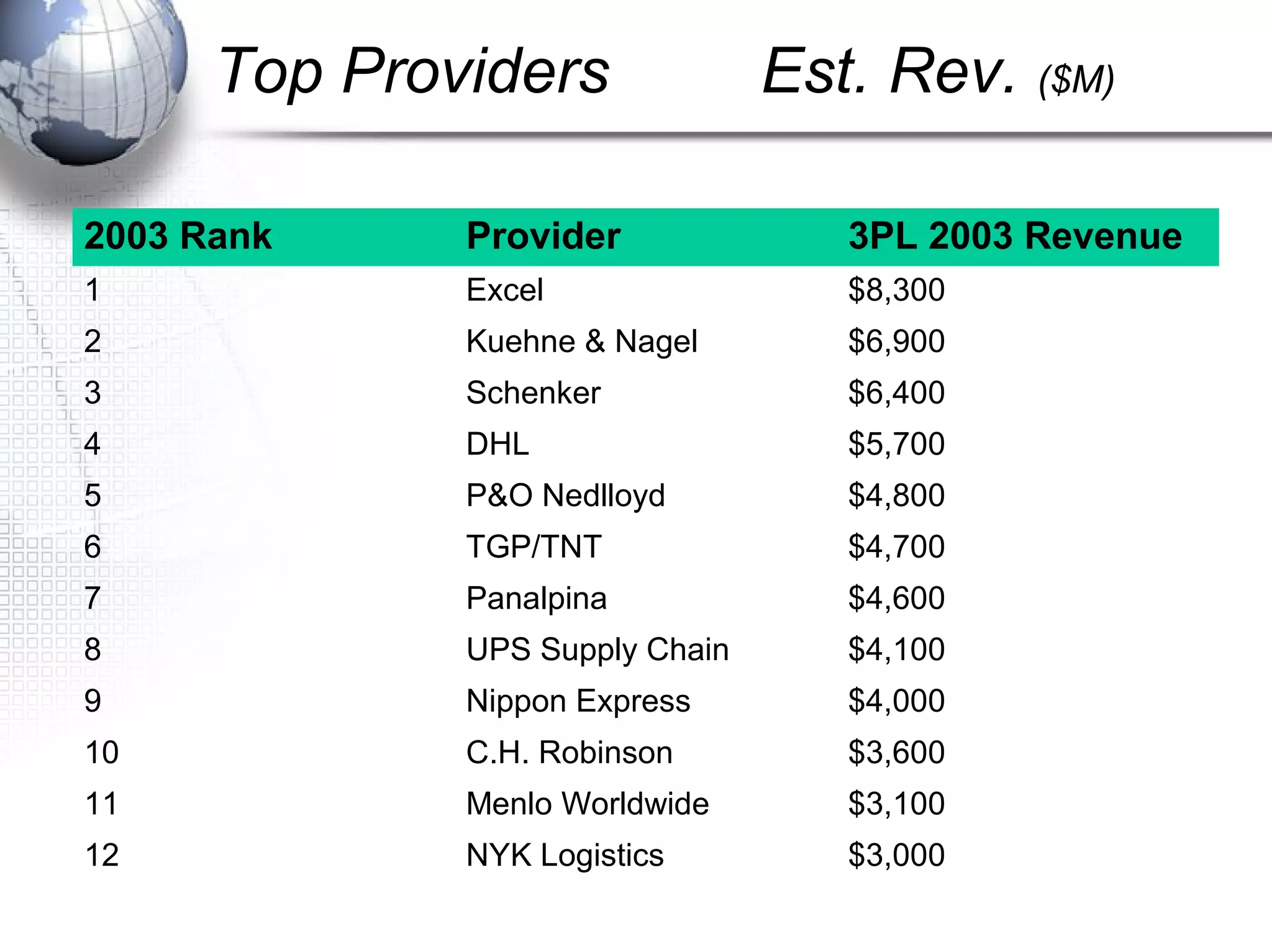 Top Providers Est. Rev. ($M)
2003 Rank Provider 3PL 2003 Revenue
1 Excel $8,300
2 Kuehne & Nagel $6,900
3 Schenker $6,400
4 DHL $5,700
5 P&O Nedlloyd $4,800
6 TGP/TNT $4,700
7 Panalpina $4,600
8 UPS Supply Chain $4,100
9 Nippon Express $4,000
10 C.H. Robinson $3,600
11 Menlo Worldwide $3,100
12 NYK Logistics $3,000
 