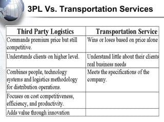 3PL Vs. Transportation Services
 