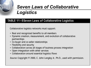 Seven Laws of Collaborative
Logistics
 