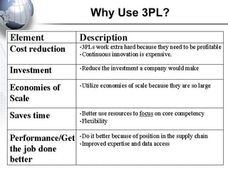 Why Use 3PL?
 