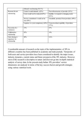 Inbound warehousing (56.1%)
Reasons for not
outsourcing
Control would diminish (63%) Poor infrastructure of provider (81%)
Costs would not be reduced (63%) Inability to respond to changing needs
(81%)
Service commitment would not be
met (48%)
Unreliable promised from providers (80%)
Logistics is a core competency (44%) Concerns about capability of providers
(77%)
Necessity of e-
commerce
72% 67%
Collaborative
relationship
82% 14%
Gain sharing is
important for
relationship
80% 6.6%
Considerable amount of research on the topic of the implementation of 3PL in
different countries has been published in academic and trade journals. Viewpoints of
both users and service providers have been considered to identify the major issues,
industry dynamics, current status and future prospects ofthe 3PL industry. However
most of the research is descriptive in nature and does not go into in-depth statistical
analysis of survey data. In the present study Indian 3PL providers’ service
dimensions are analyzed in terms of the key success factors and growth strategies
using various statistical tools.
 
