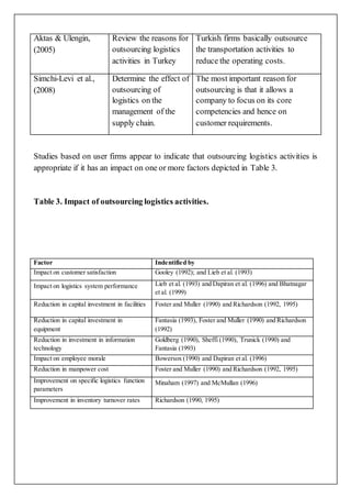 Aktas & Ulengin,
(2005)
Review the reasons for
outsourcing logistics
activities in Turkey
Turkish firms basically outsource
the transportation activities to
reduce the operating costs.
Simchi-Levi et al.,
(2008)
Determine the effect of
outsourcing of
logistics on the
management of the
supply chain.
The most important reason for
outsourcing is that it allows a
company to focus on its core
competencies and hence on
customer requirements.
Studies based on user firms appear to indicate that outsourcing logistics activities is
appropriate if it has an impact on one or more factors depicted in Table 3.
Table 3. Impact of outsourcing logistics activities.
Factor Indentified by
Impact on customer satisfaction Gooley (1992); and Lieb et al. (1993)
Impact on logistics system performance Lieb et al. (1993) and Dapiran et al. (1996) and Bhatnagar
et al. (1999)
Reduction in capital investment in facilities Foster and Muller (1990) and Richardson (1992, 1995)
Reduction in capital investment in
equipment
Fantasia (1993), Foster and Muller (1990) and Richardson
(1992)
Reduction in investment in information
technology
Goldberg (1990), Sheffi (1990), Trunick (1990) and
Fantasia (1993)
Impact on employee morale Bowersox (1990) and Dapiran et al. (1996)
Reduction in manpower cost Foster and Muller (1990) and Richardson (1992, 1995)
Improvement on specific logistics function
parameters
Minaham (1997) and McMullan (1996)
Improvement in inventory turnover rates Richardson (1990, 1995)
 