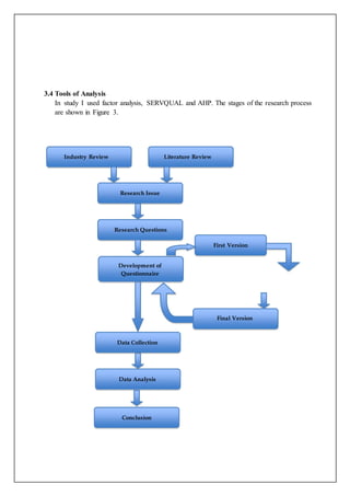 3.4 Tools of Analysis
In study I used factor analysis, SERVQUAL and AHP. The stages of the research process
are shown in Figure 3.
Final Version
Research Questions
Development of
Questionnaire
Research Issue
Industry Review Literature Review
First Version
Data Collection
Data Analysis
Conclusion
 