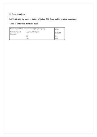 5. Data Analysis
5.1 To identify the success factors of Indian 3PL firms and its relative importance.
Table 4. KMO and Bartlett's Test
Kaiser-Meyer-Olkin Measure of Sampling Adequacy. 0.769
Bartlett's Test of
Sphericity
Approx. Chi-Square
3167.333
Df 325
Sig. .000
 