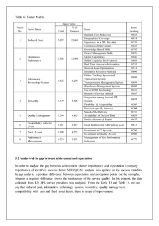 Table 6: Factor Matrix
Factor
No.
Factor Name
Eigen Value
Items
Items
LoadingTotal
% of
Variance
1 Reduced Cost 5.997 23.065
Realized Cost Reduction 0.823
Geographical Coverage 0.814
Experience as a 3PL Provider 0.739
Continuous Improvement 0.635
2
Operational
Performance
3.356 12.909
Knowledge Based Skills 0.742
Project Management Skills 0.676
Global Capabilities 0.646
Skilled Logistics Professionals 0.643
Real Time Access to Information 0.555
Route & Load Optimization 0.514
3
Information
Technology System
1.625 6.250
Enterprise Resource Planning 0.699
Online Tracking System and
Transaction System
0.688
Transportation Management System 0.639
Warehouse Management System 0.488
Use of RFID Technology 0.431
4 Versatility 1.379 5.305
Breadth of Service Offered 0.647
Integration among Internal 3PL
System
0.639
Flexibility & Adaptability 0.505
Focus on specific Industry 0.504
5 Quality Management 1.249 4.802
Speed of the Delivery 0.731
Availability of Data on Time 0.658
Product Returns & Repair 0.457
6
Compatibility with the
Users
1.161 4.467 Good Relationship with Service user 0.813
7 Fixed Assets 1.098 4.225
Investment in IT Systems 0.760
Investment in Quality Assets 0.502
8
Performance
Measurement
1.023 3.935
Management of Key Performance
Indicators
0.772
5.2 Analysis ofthe gap between achievement and expectation
In order to analyze the gap between achievement (factor importance) and expectation (company
importance) of identified success factor SERVQUAL analysis was applied on the success variables.
In gap analysis, a positive difference between expectation and perception points out the strengths,
whereas a negative difference shows the weaknesses of the service quality. In this context, the data
collected from 124 3PL service providers was analyzed. From the Table 13 and Table 14, we can
say that reduced cost, information technology system, versatility, quality management,
compatibility with user and fixed asset factor, there is scope of improvement.
 