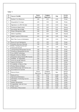 Table 7:
Sr.
No.
Success Variable
Factor
Importance
Company
Importance
Gap
Service
Quality
1 Realized Cost Reduction 4.40 4.20 -0.20 Weak
2 Geographical Coverage 4.50 3.90 -0.60 Weak
3 Experience as a 3PL Provider 4.30 4.20 -0.10 Weak
4 Continuous Improvement 4.50 4.60 0.10 Strong
5 Knowledge Based Skills 4.10 4.50 0.40 Strong
6 Project Management Skills 3.80 4.00 0.20 Strong
7 Global Capabilities 4.20 4.20 0.00 Neutral
8 Skilled Logistics Professionals 4.30 4.00 -0.30 Weak
9 Real Time Access to Information 4.10 4.00 -0.10 Weak
10 Route & Load Optimization 4.10 3.90 -0.20 Weak
11 Enterprise Resource Planning 3.80 3.40 -0.40 Weak
12
Online Tracking System and
Transaction System
4.20 3.90 -0.30 Weak
13 Transportation Management System 3.60 3.20 -0.40 Weak
14 Warehouse Management System 3.90 3.60 -0.30 Weak
15 Use of RFID Technology 2.90 2.40 -0.50 Weak
16 Breadth of Service Offered 4.30 4.10 -0.20 Weak
17 Integration among Internal 3PL System 4.10 3.90 -0.20 Weak
18 Flexibility & Adaptability 4.40 3.90 -0.60 Weak
19 Focus on specific Industry 4.30 4.30 0.00 Neutral
20 Speed of the Delivery 4.00 3.90 -0.10 Weak
21 Availability of Data on Time 4.10 4.20 0.10 Strong
22 Product Returns & Repair 3.80 3.00 -0.80 Weak
23 Good Relationship with Service user 4.60 4.40 -0.20 Weak
24 Investment in IT Systems 3.70 3.50 -0.20 Weak
Sr.
No.
Success Factor
Factor
Importance
Company
Importance
Gap
Service
Quality
1 Reduced Cost 4.425 4.225 -0.200 Weak
2 Operational Performance 4.100 4.100 0.000 Neutral
3 Information Technology System 3.680 3.300 -0.380 Weak
4 Versatility 4.275 4.050 -0.225 Weak
5 Quality Management 3.967 3.700 -0.267 Weak
6 Compatibility with the Users 4.600 4.400 -0.200 Weak
7 Fixed Assets 3.700 3.450 -0.250 Weak
8 Performance Measurement 4.20 4.40 0.20 Strong
 