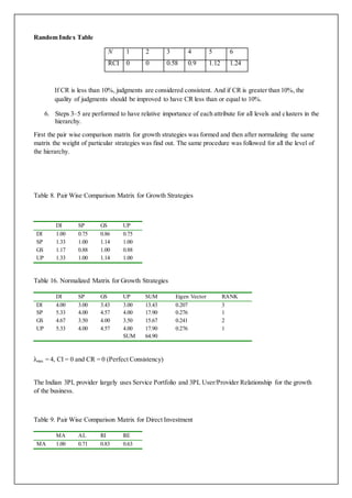 Random Index Table
N 1 2 3 4 5 6
RCI 0 0 0.58 0.9 1.12 1.24
If CR is less than 10%, judgments are considered consistent. And if CR is greater than 10%, the
quality of judgments should be improved to have CR less than or equal to 10%.
6. Steps 3–5 are performed to have relative importance of each attribute for all levels and clusters in the
hierarchy.
First the pair wise comparison matrix for growth strategies was formed and then after normalizing the same
matrix the weight of particular strategies was find out. The same procedure was followed for all the level of
the hierarchy.
Table 8. Pair Wise Comparison Matrix for Growth Strategies
DI SP GS UP
DI 1.00 0.75 0.86 0.75
SP 1.33 1.00 1.14 1.00
GS 1.17 0.88 1.00 0.88
UP 1.33 1.00 1.14 1.00
Table 16. Normalized Matrix for Growth Strategies
DI SP GS UP SUM Eigen Vector RANK
DI 4.00 3.00 3.43 3.00 13.43 0.207 3
SP 5.33 4.00 4.57 4.00 17.90 0.276 1
GS 4.67 3.50 4.00 3.50 15.67 0.241 2
UP 5.33 4.00 4.57 4.00 17.90 0.276 1
SUM 64.90
λmax = 4, CI = 0 and CR = 0 (Perfect Consistency)
The Indian 3PL provider largely uses Service Portfolio and 3PL User/Provider Relationship for the growth
of the business.
Table 9. Pair Wise Comparison Matrix for Direct Investment
MA AL RI RE
MA 1.00 0.71 0.83 0.63
 