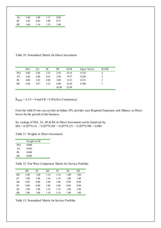 AL 1.40 1.00 1.17 0.88
RI 1.20 0.86 1.00 0.75
RE 1.60 1.14 1.33 1.00
Table 10. Normalized Matrix for Direct Investment
MA AL RI RE SUM Eigen Vector RANK
MA 4.00 2.86 3.33 2.50 10.19 0.192 4
AL 5.60 4.00 4.67 3.50 14.27 0.269 2
RI 4.80 3.43 4.00 3.00 12.23 0.231 3
RE 6.40 4.57 5.33 4.00 16.30 0.308 1
SUM 52.99
λmax = 4, CI = 0 and CR = 0 (Perfect Consistency)
From the table18 one can say that an Indian 3PL provider uses Regional Expansion and Alliance as Direct
Invest for the growth of the business.
So, waitage of MA, AL, RI & RE in Direct Investment can be found out by,
MA = 0.207*0.192 + 0.207*0.269 + 0.207*0.231 + 0.207*0.308 = 0.040
Table 11. Weights in Direct Investment
Weight in DI
MA 0.040
AL 0.056
RI 0.048
RE 0.064
Table 12. Pair Wise Comparison Matrix for Service Portfolio
BS IS GS IN SS QS
BS 1.00 1.00 1.14 1.14 1.00 1.00
IS 1.00 1.00 1.14 1.14 1.00 1.00
GS 0.88 0.88 1.00 1.00 0.88 0.88
IN 0.88 0.88 1.00 1.00 0.88 0.88
SS 1.00 1.00 1.14 1.14 1.00 1.00
QS 1.00 1.00 1.14 1.14 1.00 1.00
Table 13. Normalized Matrix for Service Portfolio
 