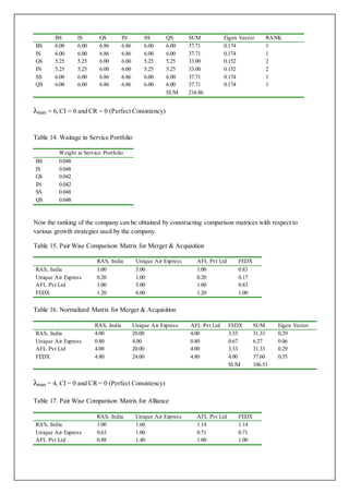 BS IS GS IN SS QS SUM Eigen Vector RANK
BS 6.00 6.00 6.86 6.86 6.00 6.00 37.71 0.174 1
IS 6.00 6.00 6.86 6.86 6.00 6.00 37.71 0.174 1
GS 5.25 5.25 6.00 6.00 5.25 5.25 33.00 0.152 2
IN 5.25 5.25 6.00 6.00 5.25 5.25 33.00 0.152 2
SS 6.00 6.00 6.86 6.86 6.00 6.00 37.71 0.174 1
QS 6.00 6.00 6.86 6.86 6.00 6.00 37.71 0.174 1
SUM 216.86
λmax = 6, CI = 0 and CR = 0 (Perfect Consistency)
Table 14. Waitage in Service Portfolio
Weight in Service Portfolio
BS 0.048
IS 0.048
GS 0.042
IN 0.042
SS 0.048
QS 0.048
Now the ranking of the company can be obtained by constructing comparison matrices with respect to
various growth strategies used by the company.
Table 15. Pair Wise Comparison Matrix for Merger & Acquisition
RAS, India Unique Air Express AFL Pvt Ltd FEDX
RAS, India 1.00 5.00 1.00 0.83
Unique Air Express 0.20 1.00 0.20 0.17
AFL Pvt Ltd 1.00 5.00 1.00 0.83
FEDX 1.20 6.00 1.20 1.00
Table 16. Normalized Matrix for Merger & Acquisition
RAS, India Unique Air Express AFL Pvt Ltd FEDX SUM Eigen Vector
RAS, India 4.00 20.00 4.00 3.33 31.33 0.29
Unique Air Express 0.80 4.00 0.80 0.67 6.27 0.06
AFL Pvt Ltd 4.00 20.00 4.00 3.33 31.33 0.29
FEDX 4.80 24.00 4.80 4.00 37.60 0.35
SUM 106.53
λmax = 4, CI = 0 and CR = 0 (Perfect Consistency)
Table 17. Pair Wise Comparison Matrix for Alliance
RAS, India Unique Air Express AFL Pvt Ltd FEDX
RAS, India 1.00 1.60 1.14 1.14
Unique Air Express 0.63 1.00 0.71 0.71
AFL Pvt Ltd 0.88 1.40 1.00 1.00
 