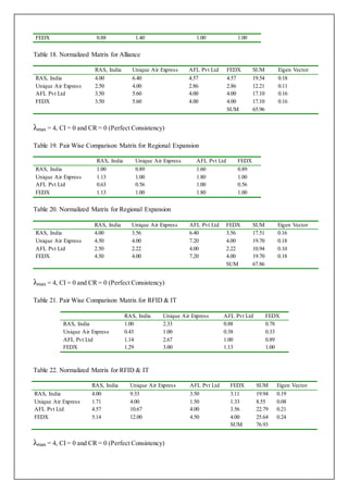 FEDX 0.88 1.40 1.00 1.00
Table 18. Normalized Matrix for Alliance
RAS, India Unique Air Express AFL Pvt Ltd FEDX SUM Eigen Vector
RAS, India 4.00 6.40 4.57 4.57 19.54 0.18
Unique Air Express 2.50 4.00 2.86 2.86 12.21 0.11
AFL Pvt Ltd 3.50 5.60 4.00 4.00 17.10 0.16
FEDX 3.50 5.60 4.00 4.00 17.10 0.16
SUM 65.96
λmax = 4, CI = 0 and CR = 0 (Perfect Consistency)
Table 19. Pair Wise Comparison Matrix for Regional Expansion
RAS, India Unique Air Express AFL Pvt Ltd FEDX
RAS, India 1.00 0.89 1.60 0.89
Unique Air Express 1.13 1.00 1.80 1.00
AFL Pvt Ltd 0.63 0.56 1.00 0.56
FEDX 1.13 1.00 1.80 1.00
Table 20. Normalized Matrix for Regional Expansion
RAS, India Unique Air Express AFL Pvt Ltd FEDX SUM Eigen Vector
RAS, India 4.00 3.56 6.40 3.56 17.51 0.16
Unique Air Express 4.50 4.00 7.20 4.00 19.70 0.18
AFL Pvt Ltd 2.50 2.22 4.00 2.22 10.94 0.10
FEDX 4.50 4.00 7.20 4.00 19.70 0.18
SUM 67.86
λmax = 4, CI = 0 and CR = 0 (Perfect Consistency)
Table 21. Pair Wise Comparison Matrix for RFID & IT
RAS, India Unique Air Express AFL Pvt Ltd FEDX
RAS, India 1.00 2.33 0.88 0.78
Unique Air Express 0.43 1.00 0.38 0.33
AFL Pvt Ltd 1.14 2.67 1.00 0.89
FEDX 1.29 3.00 1.13 1.00
Table 22. Normalized Matrix for RFID & IT
RAS, India Unique Air Express AFL Pvt Ltd FEDX SUM Eigen Vector
RAS, India 4.00 9.33 3.50 3.11 19.94 0.19
Unique Air Express 1.71 4.00 1.50 1.33 8.55 0.08
AFL Pvt Ltd 4.57 10.67 4.00 3.56 22.79 0.21
FEDX 5.14 12.00 4.50 4.00 25.64 0.24
SUM 76.93
λmax = 4, CI = 0 and CR = 0 (Perfect Consistency)
 