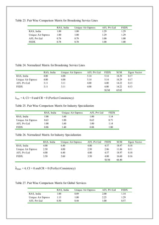 Table 23. Pair Wise Comparison Matrix for Broadening Service Lines
RAS, India Unique Air Express AFL Pvt Ltd FEDX
RAS, India 1.00 1.00 1.29 1.29
Unique Air Express 1.00 1.00 1.29 1.29
AFL Pvt Ltd 0.78 0.78 1.00 1.00
FEDX 0.78 0.78 1.00 1.00
Table 24. Normalized Matrix for Broadening Service Lines
RAS, India Unique Air Express AFL Pvt Ltd FEDX SUM Eigen Vector
RAS, India 4.00 4.00 5.14 5.14 18.29 0.17
Unique Air Express 4.00 4.00 5.14 5.14 18.29 0.17
AFL Pvt Ltd 3.11 3.11 4.00 4.00 14.22 0.13
FEDX 3.11 3.11 4.00 4.00 14.22 0.13
SUM 65.02
λmax = 4, CI = 0 and CR = 0 (Perfect Consistency)
Table 25. Pair Wise Comparison Matrix for Industry Specialization
RAS, India Unique Air Express AFL Pvt Ltd FEDX
RAS, India 1.00 1.60 1.00 1.14
Unique Air Express 0.63 1.00 0.63 0.71
AFL Pvt Ltd 1.00 1.60 1.00 1.14
FEDX 0.88 1.40 0.88 1.00
Table 26. Normalized Matrix for Industry Specialization
RAS, India Unique Air Express AFL Pvt Ltd FEDX SUM Eigen Vector
RAS, India 4.00 6.40 4.00 4.57 18.97 0.18
Unique Air Express 2.50 4.00 2.50 2.86 11.86 0.11
AFL Pvt Ltd 4.00 6.40 4.00 4.57 18.97 0.18
FEDX 3.50 5.60 3.50 4.00 16.60 0.16
SUM 66.40
λmax = 4, CI = 0 and CR = 0 (Perfect Consistency)
Table 27. Pair Wise Comparison Matrix for Global Services
RAS, India Unique Air Express AFL Pvt Ltd FEDX
RAS, India 1.00 0.89 2.00 1.14
Unique Air Express 1.13 1.00 2.25 1.29
AFL Pvt Ltd 0.50 0.44 1.00 0.57
 