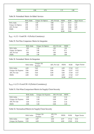 FEDX 0.88 0.78 1.75 1.00
Table 28. Normalized Matrix for Global Services
RAS, India Unique Air Express AFL Pvt Ltd FEDX SUM Eigen Vector
RAS, India 4.00 3.56 8.00 4.57 20.13 0.19
Unique Air Express 4.50 4.00 9.00 5.14 22.64 0.21
AFL Pvt Ltd 2.00 1.78 4.00 2.29 10.06 0.09
FEDX 3.50 3.11 7.00 4.00 17.61 0.17
SUM 70.44
λmax = 4, CI = 0 and CR = 0 (Perfect Consistency)
Table 29. Pair Wise Comparison Matrix for Integration
RAS, India Unique Air Express AFL Pvt Ltd FEDX
RAS, India 1.00 1.40 1.00 1.00
Unique Air Express 0.71 1.00 0.71 0.71
AFL Pvt Ltd 1.00 1.40 1.00 1.00
FEDX 1.00 1.40 1.00 1.00
Table 30. Normalized Matrix for Integration
RAS, India
Unique Air
Express
AFL Pvt Ltd FEDX SUM Eigen Vector
RAS, India 4.00 5.60 4.00 4.00 17.60 0.17
Unique Air Express 2.86 4.00 2.86 2.86 12.57 0.12
AFL Pvt Ltd 4.00 5.60 4.00 4.00 17.60 0.17
FEDX 4.00 5.60 4.00 4.00 17.60 0.17
SUM 65.37
λmax = 4, CI = 0 and CR = 0 (Perfect Consistency)
Table 31. Pair Wise Comparison Matrix for Supply Chain Security
RAS, India Unique Air Express AFL Pvt Ltd FEDX
RAS, India 1.00 1.14 1.00 1.14
Unique Air Express 0.88 1.00 0.88 1.00
AFL Pvt Ltd 1.00 1.14 1.00 1.14
FEDX 0.88 1.00 0.88 1.00
Table 32. Normalized Matrix for Supply Chain Security
RAS, India
Unique Air
Express
AFL Pvt
Ltd
FEDX SUM Eigen Vector
RAS, India 4.00 4.57 4.00 4.57 17.14 0.16
Unique Air Express 3.50 4.00 3.50 4.00 15.00 0.14
 