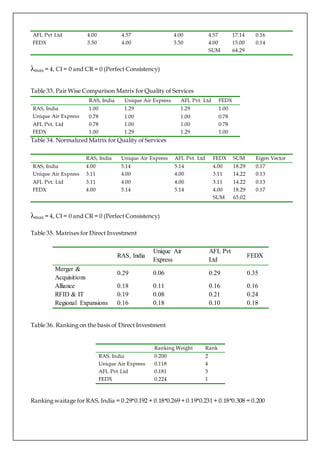 AFL Pvt Ltd 4.00 4.57 4.00 4.57 17.14 0.16
FEDX 3.50 4.00 3.50 4.00 15.00 0.14
SUM 64.29
λmax = 4, CI = 0 and CR = 0 (Perfect Consistency)
Table 33. Pair Wise Comparison Matrix for Quality of Services
RAS, India Unique Air Express AFL Pvt. Ltd FEDX
RAS, India 1.00 1.29 1.29 1.00
Unique Air Express 0.78 1.00 1.00 0.78
AFL Pvt. Ltd 0.78 1.00 1.00 0.78
FEDX 1.00 1.29 1.29 1.00
Table 34. Normalized Matrix for Quality of Services
RAS, India Unique Air Express AFL Pvt. Ltd FEDX SUM Eigen Vector
RAS, India 4.00 5.14 5.14 4.00 18.29 0.17
Unique Air Express 3.11 4.00 4.00 3.11 14.22 0.13
AFL Pvt. Ltd 3.11 4.00 4.00 3.11 14.22 0.13
FEDX 4.00 5.14 5.14 4.00 18.29 0.17
SUM 65.02
λmax = 4, CI = 0 and CR = 0 (Perfect Consistency)
Table 35. Matrixes for Direct Investment
RAS, India
Unique Air
Express
AFL Pvt
Ltd
FEDX
Merger &
Acquisitions
0.29 0.06 0.29 0.35
Alliance 0.18 0.11 0.16 0.16
RFID & IT 0.19 0.08 0.21 0.24
Regional Expansions 0.16 0.18 0.10 0.18
Table 36. Ranking on the basis of Direct Investment
Ranking Weight Rank
RAS, India 0.200 2
Unique Air Express 0.118 4
AFL Pvt Ltd 0.181 3
FEDX 0.224 1
Ranking waitage for RAS, India = 0.29*0.192 + 0.18*0.269 + 0.19*0.231 + 0.18*0.308 = 0.200
 