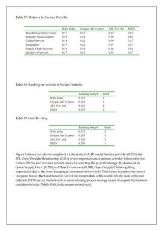 Table 37. Matrixes for Service Portfolio
RAS, India Unique Air Express AFL Pvt Ltd FEDX
Broadening Service Lines 0.17 0.17 0.13 0.13
Industry Specialization 0.18 0.11 0.18 0.16
Global Services 0.19 0.21 0.09 0.17
Integration 0.17 0.12 0.17 0.17
Supply Chain Security 0.16 0.14 0.16 0.14
Quality of Services 0.17 0.13 0.13 0.17
Table 38. Ranking on the basis of Service Portfolio
Ranking Weight Rank
RAS, India 0.173 1
Unique Air Express 0.147 3
AFL Pvt. Ltd 0.145 4
FEDX 0.155 2
Table 39. Final Ranking
Ranking Weight Rank
RAS, India 0.372 2
Unique Air Express 0.265 4
AFL Pvt. Ltd 0.326 3
FEDX 0.378 1
Figure 5 shows the relative weights of all elements in AHP model. Service portfolio (0.276) and
3PL User/Provider Relationship (0.276) is very important and common criterion followed by the
Indian 3PL Service provider when it comes for selecting the growth strategy. It is followed by
Green Supply Chain (0.241) and Direct Investment (0.207). Green Supply Chain is getting
importance due to the ever-changing environment of the world. This is very important to control
the green house effect and hence to control the temperature of the world. On the basis of the sub
criterion FEDX secure the first rank in terms of using proper strategy as per change of the business
condition in India. While RAS, India secure second rank.
 