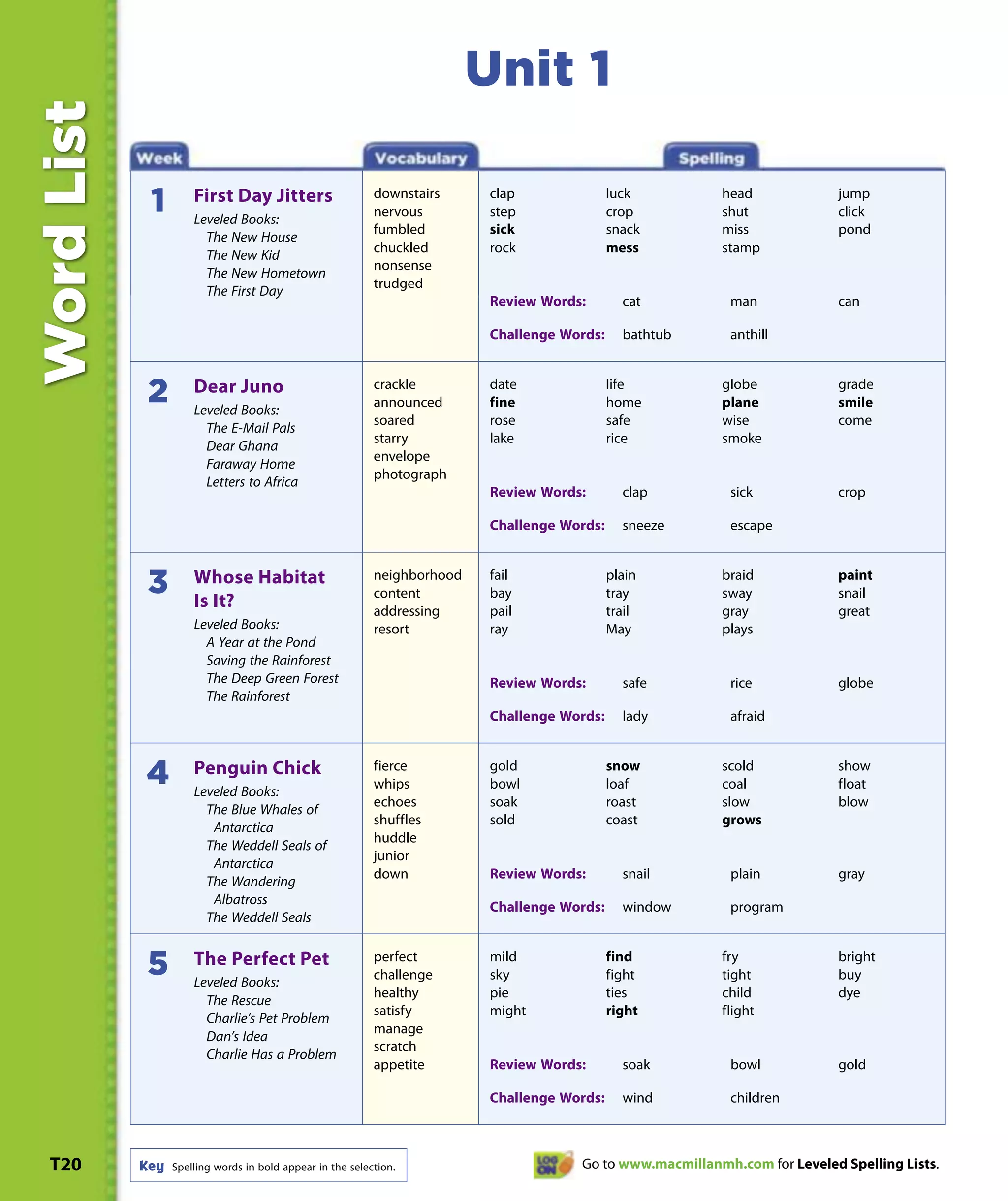 Word List                                                                  Unit 1

                                                            downstairs      clap               luck         head              jump
             1        First Day Jitters
                      Leveled Books:
                                                            nervous         step               crop         shut              click
                                                            fumbled         sick               snack        miss              pond
                        The New House
                                                            chuckled        rock               mess         stamp
                        The New Kid
                                                            nonsense
                        The New Hometown
                                                            trudged
                        The First Day
                                                                            Review Words:        cat          man             can

                                                                            Challenge Words:     bathtub      anthill


                                                            crackle         date               life         globe             grade
             2        Dear Juno
                      Leveled Books:
                                                            announced       fine               home         plane             smile
                                                            soared          rose               safe         wise              come
                        The E-Mail Pals
                                                            starry          lake               rice         smoke
                        Dear Ghana
                                                            envelope
                        Faraway Home
                                                            photograph
                        Letters to Africa
                                                                            Review Words:        clap         sick            crop

                                                                            Challenge Words:     sneeze       escape


                                                            neighborhood    fail               plain        braid             paint
             3        Whose Habitat
                      Is It?                                content         bay                tray         sway              snail
                                                            addressing      pail               trail        gray              great
                      Leveled Books:                        resort          ray                May          plays
                        A Year at the Pond
                        Saving the Rainforest
                        The Deep Green Forest                               Review Words:        safe         rice            globe
                        The Rainforest
                                                                            Challenge Words:     lady         afraid


                                                            fierce          gold               snow         scold             show
            4         Penguin Chick
                      Leveled Books:
                                                            whips           bowl               loaf         coal              float
                                                            echoes          soak               roast        slow              blow
                        The Blue Whales of
                                                            shuffles        sold               coast        grows
                         Antarctica
                                                            huddle
                        The Weddell Seals of
                                                            junior
                         Antarctica
                                                            down            Review Words:        snail        plain           gray
                        The Wandering
                         Albatross
                                                                            Challenge Words:     window       program
                        The Weddell Seals

                                                            perfect         mild               find         fry               bright
             5        The Perfect Pet
                      Leveled Books:
                                                            challenge       sky                fight        tight             buy
                                                            healthy         pie                ties         child             dye
                        The Rescue
                                                            satisfy         might              right        flight
                        Charlie’s Pet Problem
                                                            manage
                        Dan’s Idea
                                                            scratch
                        Charlie Has a Problem
                                                            appetite        Review Words:        soak         bowl            gold

                                                                            Challenge Words:     wind         children



 T20        Key   Spelling words in bold appear in the selection.                       Go to www.macmillanmh.com for Leveled Spelling Lists.
 