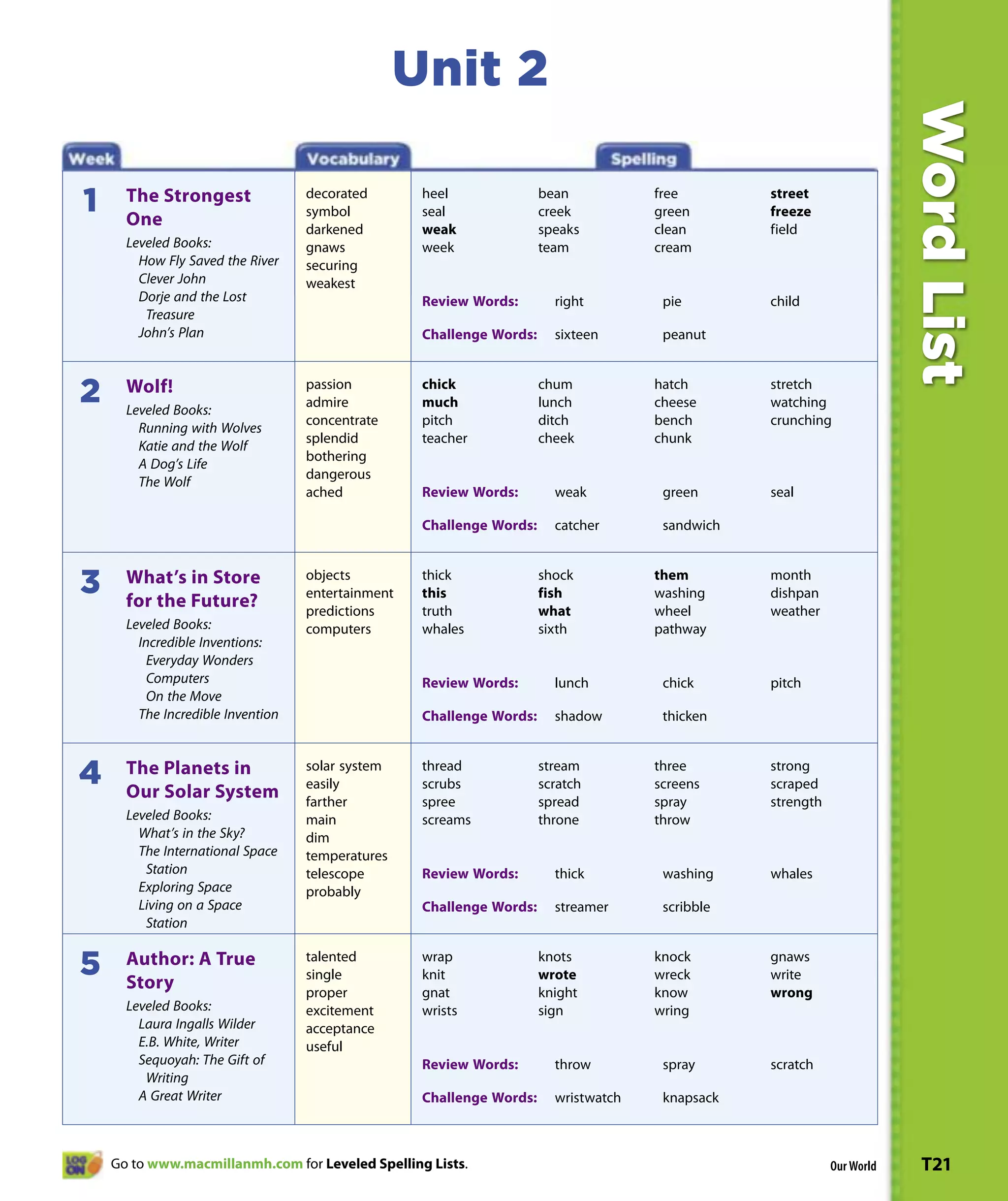Unit 2




                                                                                                                        Word List
                                   decorated       heel               bean           free        street
1     The Strongest
      One                          symbol          seal               creek          green       freeze
                                   darkened        weak               speaks         clean       field
      Leveled Books:               gnaws           week               team           cream
        How Fly Saved the River    securing
        Clever John                weakest
        Dorje and the Lost                         Review Words:        right         pie        child
         Treasure
        John’s Plan                                Challenge Words:     sixteen       peanut


                                   passion         chick              chum           hatch       stretch
2     Wolf!
      Leveled Books:
                                   admire          much               lunch          cheese      watching
                                   concentrate     pitch              ditch          bench       crunching
        Running with Wolves
                                   splendid        teacher            cheek          chunk
        Katie and the Wolf
                                   bothering
        A Dog’s Life
                                   dangerous
        The Wolf
                                   ached           Review Words:        weak          green      seal

                                                   Challenge Words:     catcher       sandwich


                                   objects         thick              shock          them        month
3     What’s in Store
      for the Future?              entertainment   this               fish           washing     dishpan
                                   predictions     truth              what           wheel       weather
      Leveled Books:               computers       whales             sixth          pathway
        Incredible Inventions:
          Everyday Wonders
          Computers                                Review Words:        lunch         chick      pitch
          On the Move
        The Incredible Invention                   Challenge Words:     shadow        thicken


                                   solar system    thread             stream         three       strong
4     The Planets in
      Our Solar System             easily          scrubs             scratch        screens     scraped
                                   farther         spree              spread         spray       strength
      Leveled Books:               main            screams            throne         throw
        What’s in the Sky?         dim
        The International Space    temperatures
         Station                   telescope       Review Words:        thick         washing    whales
        Exploring Space            probably
        Living on a Space                          Challenge Words:     streamer      scribble
         Station

                                   talented        wrap               knots          knock       gnaws
5     Author: A True
      Story                        single          knit               wrote          wreck       write
                                   proper          gnat               knight         know        wrong
      Leveled Books:               excitement      wrists             sign           wring
        Laura Ingalls Wilder       acceptance
        E.B. White, Writer         useful
        Sequoyah: The Gift of                      Review Words:        throw         spray      scratch
         Writing
        A Great Writer                             Challenge Words:     wristwatch    knapsack



    Go to www.macmillanmh.com for Leveled Spelling Lists.                                                   Our World   T21
 