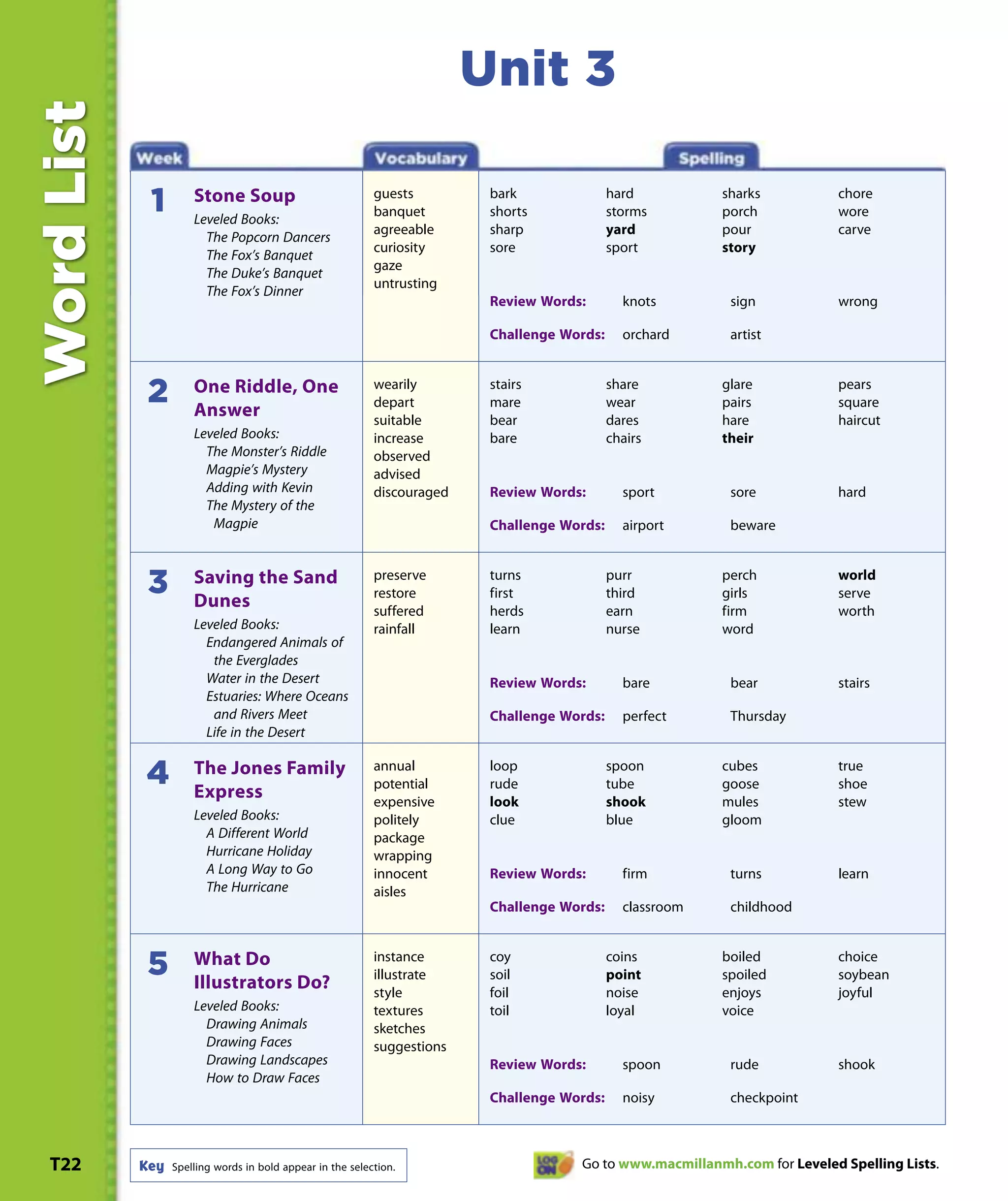 Word List                                                                 Unit 3

                                                            guests         bark               hard          sharks           chore
             1        Stone Soup
                      Leveled Books:
                                                            banquet        shorts             storms        porch            wore
                                                            agreeable      sharp              yard          pour             carve
                        The Popcorn Dancers
                                                            curiosity      sore               sport         story
                        The Fox’s Banquet
                                                            gaze
                        The Duke’s Banquet
                                                            untrusting
                        The Fox’s Dinner
                                                                           Review Words:        knots        sign            wrong

                                                                           Challenge Words:     orchard      artist


                                                            wearily        stairs             share         glare            pears
             2        One Riddle, One
                      Answer                                depart         mare               wear          pairs            square
                                                            suitable       bear               dares         hare             haircut
                      Leveled Books:                        increase       bare               chairs        their
                        The Monster’s Riddle                observed
                        Magpie’s Mystery                    advised
                        Adding with Kevin                   discouraged    Review Words:        sport        sore            hard
                        The Mystery of the
                         Magpie                                            Challenge Words:     airport      beware


                                                            preserve       turns              purr          perch            world
             3        Saving the Sand
                      Dunes                                 restore        first              third         girls            serve
                                                            suffered       herds              earn          firm             worth
                      Leveled Books:                        rainfall       learn              nurse         word
                        Endangered Animals of
                         the Everglades
                        Water in the Desert                                Review Words:        bare         bear            stairs
                        Estuaries: Where Oceans
                         and Rivers Meet                                   Challenge Words:     perfect      Thursday
                        Life in the Desert

                                                            annual         loop               spoon         cubes            true
            4         The Jones Family
                      Express                               potential      rude               tube          goose            shoe
                                                            expensive      look               shook         mules            stew
                      Leveled Books:                        politely       clue               blue          gloom
                        A Different World                   package
                        Hurricane Holiday                   wrapping
                        A Long Way to Go                    innocent       Review Words:        firm         turns           learn
                        The Hurricane                       aisles
                                                                           Challenge Words:     classroom    childhood


                                                            instance       coy                coins         boiled           choice
             5        What Do
                      Illustrators Do?                      illustrate     soil               point         spoiled          soybean
                                                            style          foil               noise         enjoys           joyful
                      Leveled Books:                        textures       toil               loyal         voice
                        Drawing Animals                     sketches
                        Drawing Faces                       suggestions
                        Drawing Landscapes                                 Review Words:        spoon        rude            shook
                        How to Draw Faces
                                                                           Challenge Words:     noisy        checkpoint



 T22        Key   Spelling words in bold appear in the selection.                      Go to www.macmillanmh.com for Leveled Spelling Lists.
 