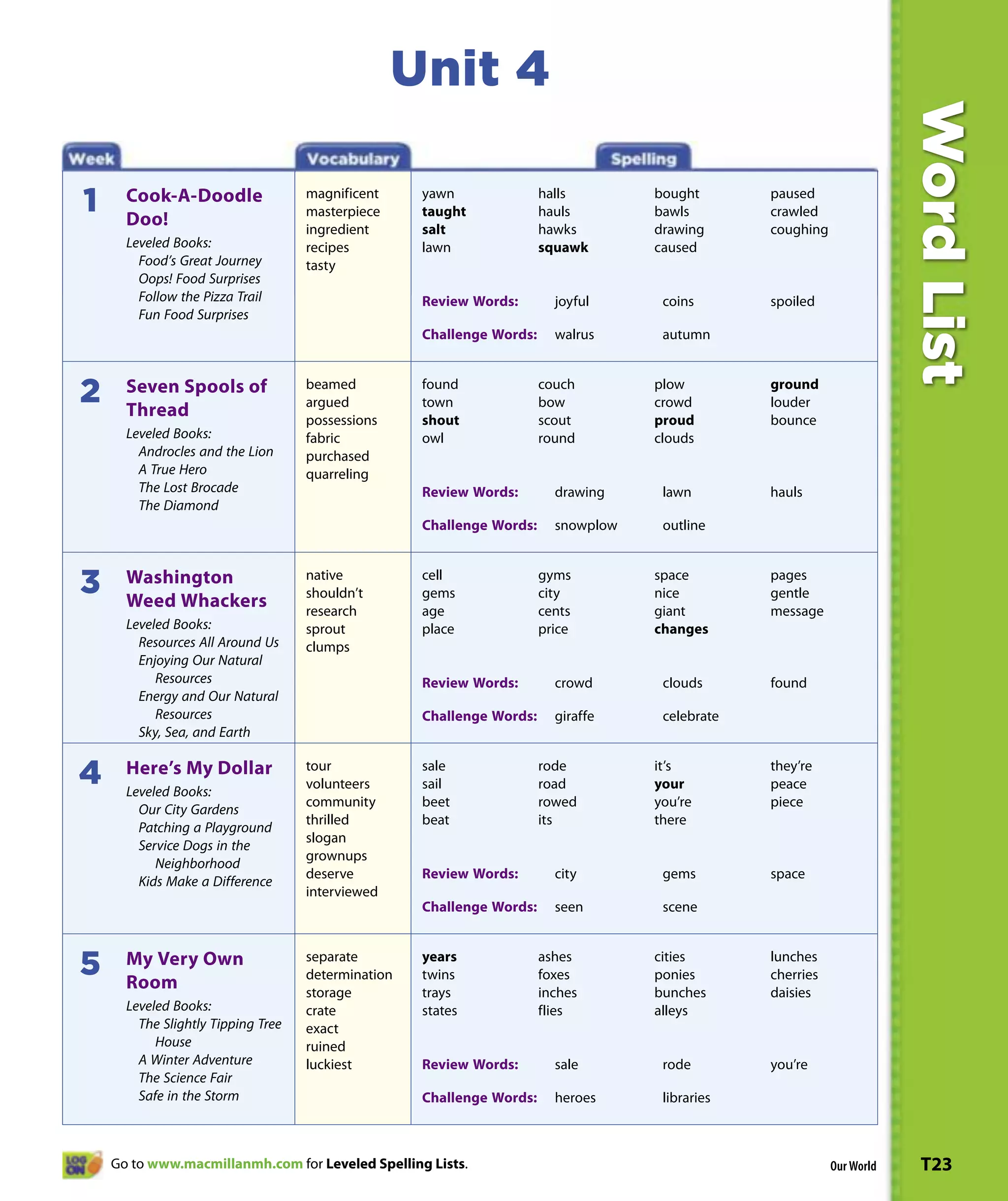 Unit 4




                                                                                                                        Word List
                                    magnificent     yawn               halls        bought       paused
1     Cook-A-Doodle
      Doo!                          masterpiece     taught             hauls        bawls        crawled
                                    ingredient      salt               hawks        drawing      coughing
      Leveled Books:                recipes         lawn               squawk       caused
        Food’s Great Journey        tasty
        Oops! Food Surprises
        Follow the Pizza Trail                      Review Words:        joyful      coins       spoiled
        Fun Food Surprises
                                                    Challenge Words:     walrus      autumn


                                    beamed          found              couch        plow         ground
2     Seven Spools of
      Thread                        argued          town               bow          crowd        louder
                                    possessions     shout              scout        proud        bounce
      Leveled Books:                fabric          owl                round        clouds
        Androcles and the Lion      purchased
        A True Hero                 quarreling
        The Lost Brocade                            Review Words:        drawing     lawn        hauls
        The Diamond
                                                    Challenge Words:     snowplow    outline


                                    native          cell               gyms         space        pages
3     Washington
      Weed Whackers                 shouldn’t       gems               city         nice         gentle
                                    research        age                cents        giant        message
      Leveled Books:                sprout          place              price        changes
        Resources All Around Us     clumps
        Enjoying Our Natural
           Resources                                Review Words:        crowd       clouds      found
        Energy and Our Natural
           Resources                                Challenge Words:     giraffe     celebrate
        Sky, Sea, and Earth

                                    tour            sale               rode         it’s         they’re
4     Here’s My Dollar
      Leveled Books:
                                    volunteers      sail               road         your         peace
                                    community       beet               rowed        you’re       piece
        Our City Gardens
                                    thrilled        beat               its          there
        Patching a Playground
                                    slogan
        Service Dogs in the
                                    grownups
           Neighborhood
                                    deserve         Review Words:        city        gems        space
        Kids Make a Difference
                                    interviewed
                                                    Challenge Words:     seen        scene


                                    separate        years              ashes        cities       lunches
5     My Very Own
      Room                          determination   twins              foxes        ponies       cherries
                                    storage         trays              inches       bunches      daisies
      Leveled Books:                crate           states             flies        alleys
        The Slightly Tipping Tree   exact
           House                    ruined
        A Winter Adventure          luckiest        Review Words:        sale        rode        you’re
        The Science Fair
        Safe in the Storm                           Challenge Words:     heroes      libraries



    Go to www.macmillanmh.com for Leveled Spelling Lists.                                                   Our World   T23
 