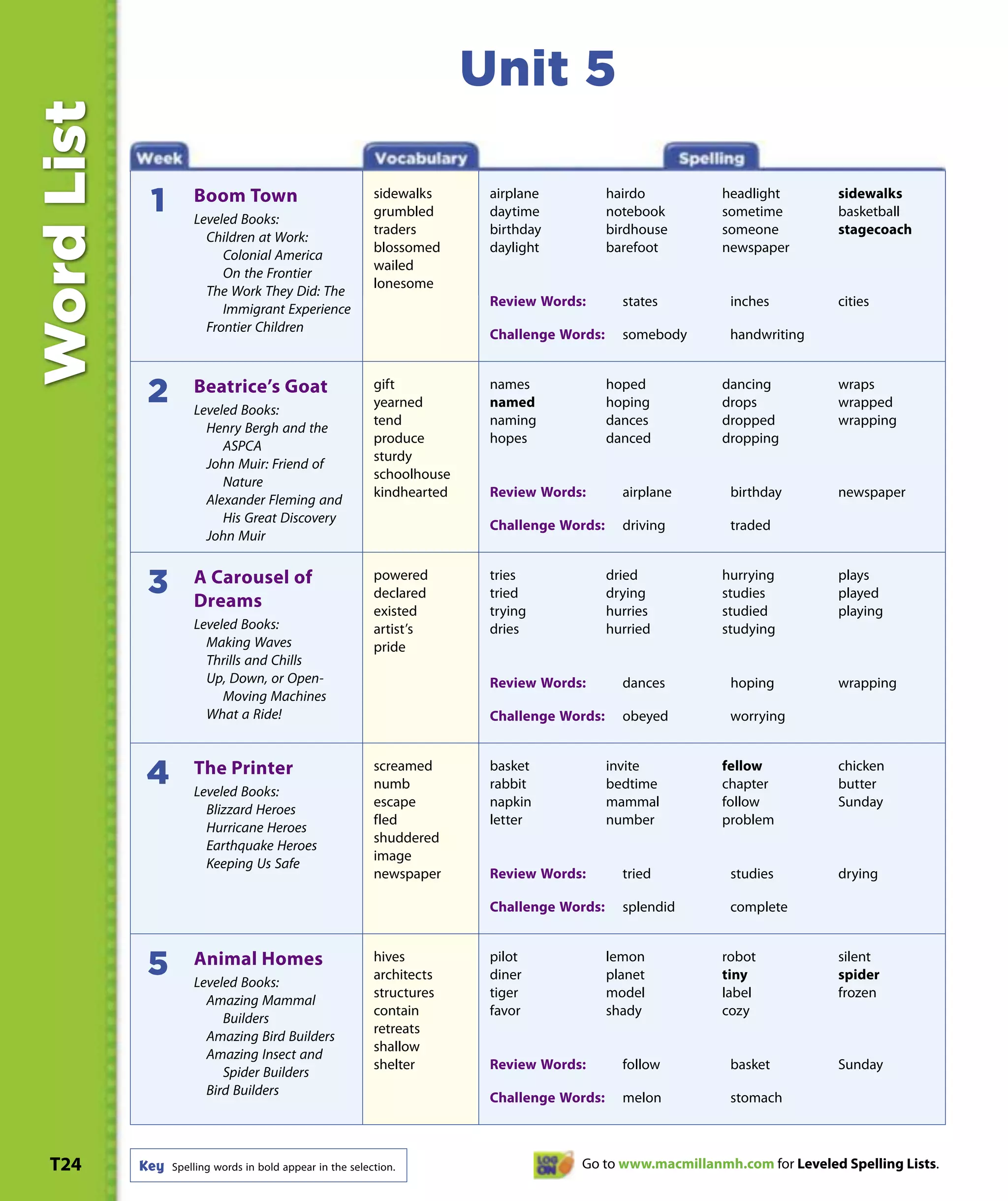 Word List                                                                 Unit 5

                                                            sidewalks      airplane           hairdo       headlight         sidewalks
             1        Boom Town
                      Leveled Books:
                                                            grumbled       daytime            notebook     sometime          basketball
                                                            traders        birthday           birdhouse    someone           stagecoach
                        Children at Work:
                                                            blossomed      daylight           barefoot     newspaper
                           Colonial America
                                                            wailed
                           On the Frontier
                                                            lonesome
                        The Work They Did: The
                                                                           Review Words:        states       inches          cities
                           Immigrant Experience
                        Frontier Children
                                                                           Challenge Words:     somebody    handwriting


                                                            gift           names              hoped        dancing           wraps
             2        Beatrice’s Goat
                      Leveled Books:
                                                            yearned        named              hoping       drops             wrapped
                                                            tend           naming             dances       dropped           wrapping
                        Henry Bergh and the
                                                            produce        hopes              danced       dropping
                           ASPCA
                                                            sturdy
                        John Muir: Friend of
                                                            schoolhouse
                           Nature
                                                            kindhearted    Review Words:        airplane     birthday        newspaper
                        Alexander Fleming and
                           His Great Discovery
                                                                           Challenge Words:     driving      traded
                        John Muir

                                                            powered        tries              dried        hurrying          plays
             3        A Carousel of
                      Dreams                                declared       tried              drying       studies           played
                                                            existed        trying             hurries      studied           playing
                      Leveled Books:                        artist’s       dries              hurried      studying
                        Making Waves                        pride
                        Thrills and Chills
                        Up, Down, or Open-                                 Review Words:        dances       hoping          wrapping
                           Moving Machines
                        What a Ride!                                       Challenge Words:     obeyed       worrying


                                                            screamed       basket             invite       fellow            chicken
            4         The Printer
                      Leveled Books:
                                                            numb           rabbit             bedtime      chapter           butter
                                                            escape         napkin             mammal       follow            Sunday
                        Blizzard Heroes
                                                            fled           letter             number       problem
                        Hurricane Heroes
                                                            shuddered
                        Earthquake Heroes
                                                            image
                        Keeping Us Safe
                                                            newspaper      Review Words:        tried        studies         drying

                                                                           Challenge Words:     splendid     complete


                                                            hives          pilot              lemon        robot             silent
             5        Animal Homes
                      Leveled Books:
                                                            architects     diner              planet       tiny              spider
                                                            structures     tiger              model        label             frozen
                        Amazing Mammal
                                                            contain        favor              shady        cozy
                           Builders
                                                            retreats
                        Amazing Bird Builders
                                                            shallow
                        Amazing Insect and
                                                            shelter        Review Words:        follow       basket          Sunday
                           Spider Builders
                        Bird Builders
                                                                           Challenge Words:     melon        stomach



 T24        Key   Spelling words in bold appear in the selection.                      Go to www.macmillanmh.com for Leveled Spelling Lists.
 