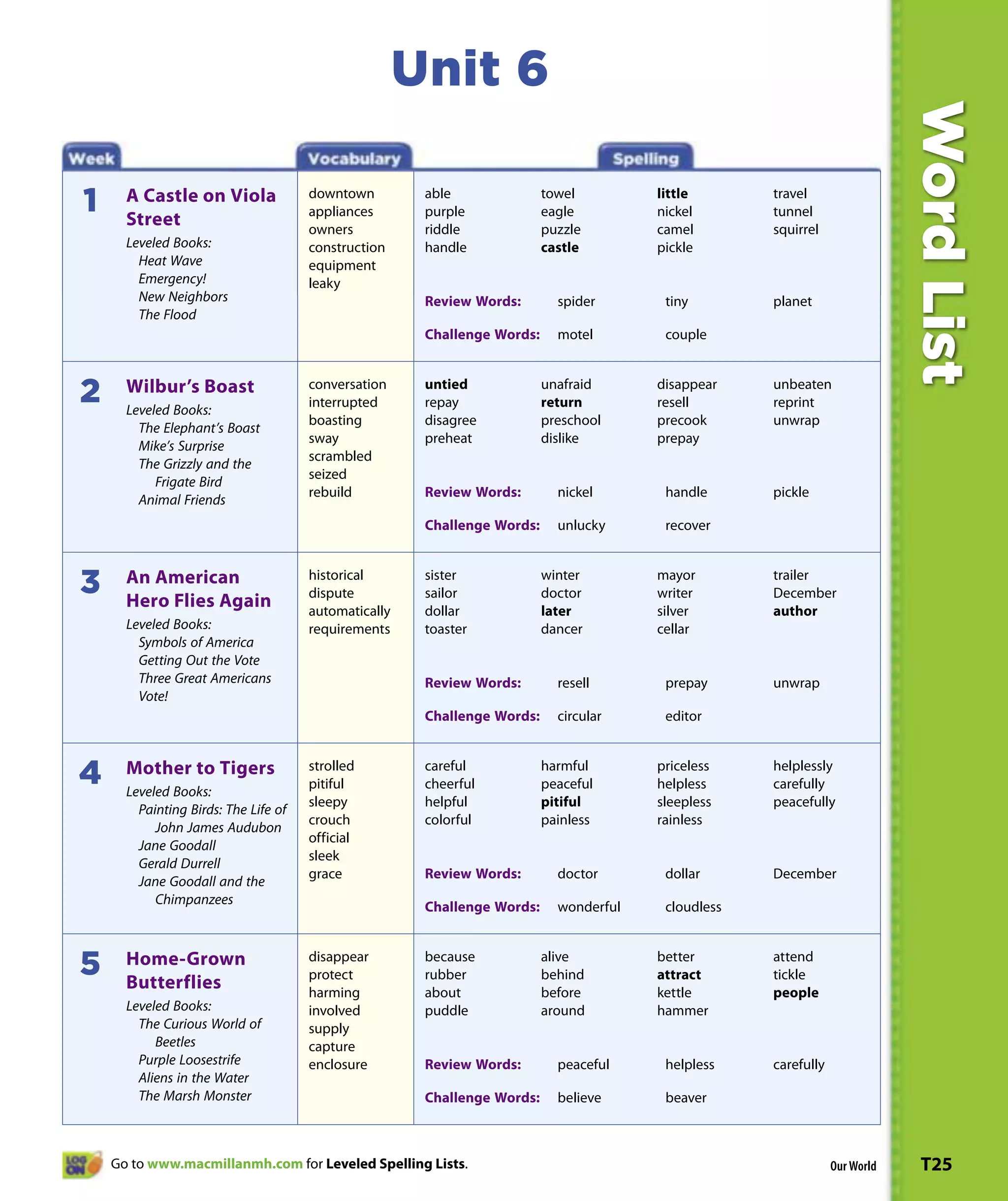 Unit 6




                                                                                                                             Word List
                                      downtown         able               towel         little       travel
1     A Castle on Viola
      Street                          appliances       purple             eagle         nickel       tunnel
                                      owners           riddle             puzzle        camel        squirrel
      Leveled Books:                  construction     handle             castle        pickle
        Heat Wave                     equipment
        Emergency!                    leaky
        New Neighbors                                  Review Words:        spider       tiny        planet
        The Flood
                                                       Challenge Words:     motel        couple


                                      conversation     untied             unafraid      disappear    unbeaten
2     Wilbur’s Boast
      Leveled Books:
                                      interrupted      repay              return        resell       reprint
                                      boasting         disagree           preschool     precook      unwrap
        The Elephant’s Boast
                                      sway             preheat            dislike       prepay
        Mike’s Surprise
                                      scrambled
        The Grizzly and the
                                      seized
           Frigate Bird
                                      rebuild          Review Words:        nickel       handle      pickle
        Animal Friends
                                                       Challenge Words:     unlucky      recover


                                      historical       sister             winter        mayor        trailer
3     An American
      Hero Flies Again                dispute          sailor             doctor        writer       December
                                      automatically    dollar             later         silver       author
      Leveled Books:                  requirements     toaster            dancer        cellar
        Symbols of America
        Getting Out the Vote
        Three Great Americans                          Review Words:        resell       prepay      unwrap
        Vote!
                                                       Challenge Words:     circular     editor


                                      strolled         careful            harmful       priceless    helplessly
4     Mother to Tigers
      Leveled Books:
                                      pitiful          cheerful           peaceful      helpless     carefully
                                      sleepy           helpful            pitiful       sleepless    peacefully
        Painting Birds: The Life of
                                      crouch           colorful           painless      rainless
           John James Audubon
                                      official
        Jane Goodall
                                      sleek
        Gerald Durrell
                                      grace            Review Words:        doctor       dollar      December
        Jane Goodall and the
           Chimpanzees
                                                       Challenge Words:     wonderful    cloudless


                                      disappear        because            alive         better       attend
5     Home-Grown
      Butterflies                     protect          rubber             behind        attract      tickle
                                      harming          about              before        kettle       people
      Leveled Books:                  involved         puddle             around        hammer
        The Curious World of          supply
           Beetles                    capture
        Purple Loosestrife            enclosure        Review Words:        peaceful     helpless    carefully
        Aliens in the Water
        The Marsh Monster                              Challenge Words:     believe      beaver



    Go to www.macmillanmh.com for Leveled Spelling Lists.                                                        Our World   T25
 