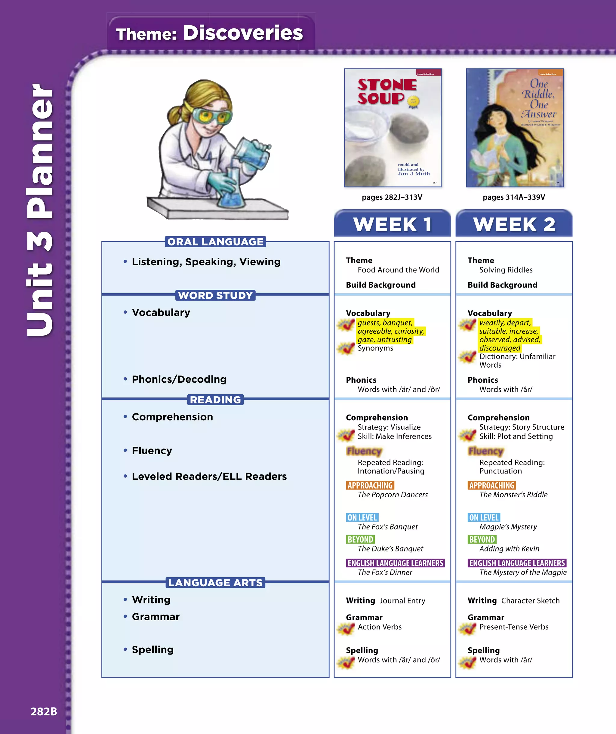 Theme:       Discoveries
Unit 3 Planner



                                                      pages 282J–313V              pages 314A–339V


                                                   WEEK 1                       WEEK 2
                         ORAL LANGUAGE
                 • Listening, Speaking, Viewing   Theme                        Theme
                                                    Food Around the World        Solving Riddles
                                                  Build Background             Build Background
                              WORD STUDY
                 • Vocabulary                     Vocabulary                   Vocabulary
                                                    guests, banquet,             wearily, depart,
                                                    agreeable, curiosity,        suitable, increase,
                                                    gaze, untrusting             observed, advised,
                                                    Synonyms                     discouraged
                                                                                 Dictionary: Unfamiliar
                                                                                 Words
                 • Phonics/Decoding               Phonics                      Phonics
                                                    Words with /är/ and /ôr/     Words with /âr/
                               READING
                 • Comprehension                  Comprehension                Comprehension
                                                    Strategy: Visualize          Strategy: Story Structure
                                                    Skill: Make Inferences       Skill: Plot and Setting
                 • Fluency
                                                     Repeated Reading:            Repeated Reading:
                                                     Intonation/Pausing           Punctuation
                 • Leveled Readers/ELL Readers
                                                  APPROACHING                  APPROACHING
                                                     The Popcorn Dancers          The Monster’s Riddle

                                                  ON LEVEL                     ON LEVEL
                                                     The Fox’s Banquet            Magpie’s Mystery
                                                  BEYOND                       BEYOND
                                                     The Duke’s Banquet           Adding with Kevin
                                                  ENGLISH LANGUAGE LEARNERS    ENGLISH LANGUAGE LEARNERS
                                                     The Fox’s Dinner             The Mystery of the Magpie
                         LANGUAGE ARTS
                 • Writing                        Writing Journal Entry        Writing Character Sketch

                 • Grammar                        Grammar                      Grammar
                                                     Action Verbs                 Present-Tense Verbs

                 • Spelling                       Spelling                     Spelling
                                                    Words with /är/ and /ôr/     Words with /âr/




 282B
 