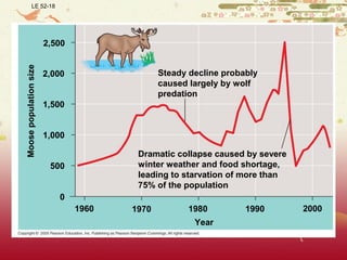 LE 52-18
1960
Year
Moosepopulationsize
2,500
Steady decline probably
caused largely by wolf
predation
2,000
1,500
1,000
500
0
1970 1980 1990 2000
Dramatic collapse caused by severe
winter weather and food shortage,
leading to starvation of more than
75% of the population
 