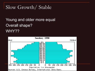 Slow Growth/ Stable
Young and older more equal
Overall shape?
WHY??
 