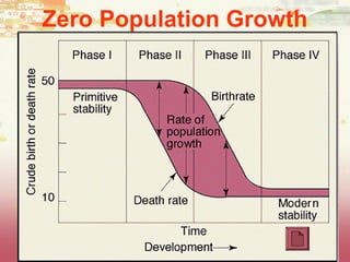 Zero Population Growth
 
