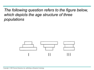 Copyright © 2005 Pearson Education, Inc. publishing as Benjamin Cummings
The following question refers to the figure below,
which depicts the age structure of three
populations
 