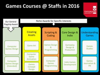 Games Courses @ Staffs in 2016
Computer
Games Design
Computer
Games Design
(Extended)
Creating
Assets
Games
Concept
Design
Game Art
Computer
Game
Animation
Scripting &
Coding
Games Design
&
Programming
Computer
Games
Programming
Core Design &
Indie
Gameplay
Design &
Production
Indie Games
Development
Understanding
Games
Games
Studies
Games
Journalism &
PR
Our General
Flagship Award
Niche Awards for Specific Interests
 