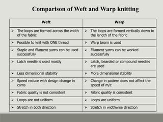 Weft Warp
 The loops are formed across the width
of the fabric
 The loops are formed vertically down to
the length of the fabric
 Possible to knit with ONE thread  Warp beam is used
 Staple and filament yarns can be used
successfully
 Filament yarns can be worked
successfully
 Latch needle is used mostly  Latch, bearded or compound needles
are used
 Less dimensional stability  More dimensional stability
 Speed reduce with design change in
cams
 Change in pattern does not affect the
speed of m/c
 Fabric quality is not consistent  Fabric quality is consistent
 Loops are not uniform  Loops are uniform
 Stretch in both direction  Stretch in widthwise direction
Comparison of Weft and Warp knitting
 