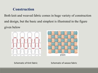 Construction
Both knit and weaved fabric comes in huge variety of construction
and design, but the basic and simplest is illustrated in the figure
given below
Schematic of Knit fabric Schematic of weave fabric
 