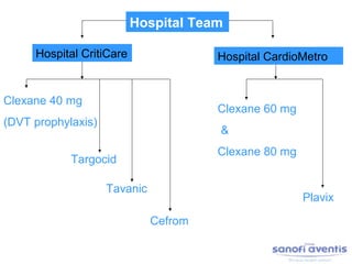 Hospital Team

     Hospital CritiCare                Hospital CardioMetro


Clexane 40 mg
                                       Clexane 60 mg
(DVT prophylaxis)
                                       &
                                       Clexane 80 mg
            Targocid

                    Tavanic
                                                       Plavix

                              Cefrom
 