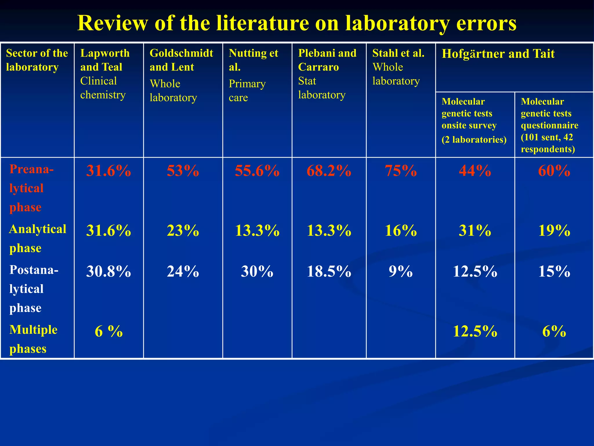Review of the literature on laboratory errors
Sector of the
laboratory
Lapworth
and Teal
Clinical
chemistry
Goldschmidt
and Lent
Whole
laboratory
Nutting et
al.
Primary
care
Plebani and
Carraro
Stat
laboratory
Stahl et al.
Whole
laboratory
Hofgärtner and Tait
Molecular
genetic tests
onsite survey
(2 laboratories)
Molecular
genetic tests
questionnaire
(101 sent, 42
respondents)
Preana-
lytical
phase
31.6% 53% 55.6% 68.2% 75% 44% 60%
Analytical
phase
31.6% 23% 13.3% 13.3% 16% 31% 19%
Postana-
lytical
phase
30.8% 24% 30% 18.5% 9% 12.5% 15%
Multiple
phases
6 % 12.5% 6%
 